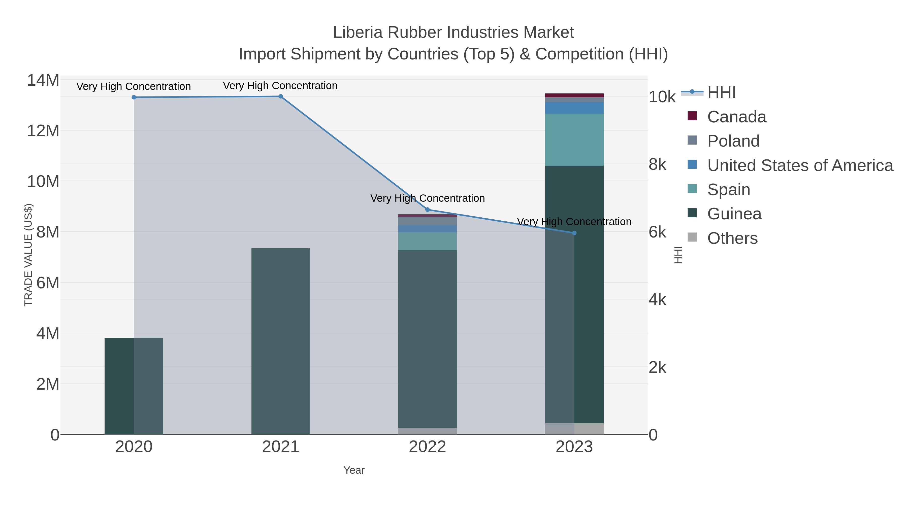 Liberia Rubber Industries Market Import Shipment by Countries (Top 5) & Competition (HHI)
