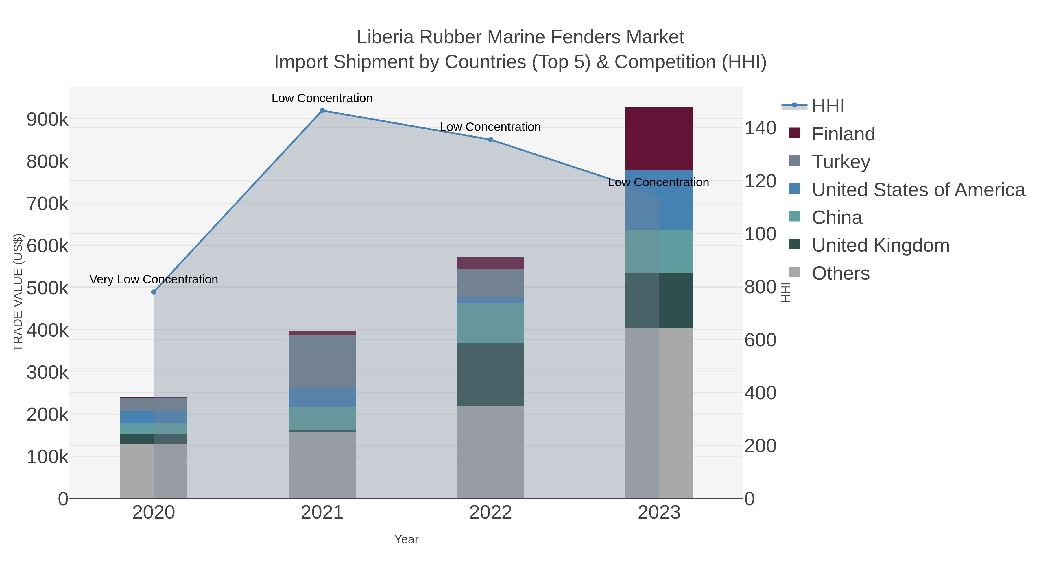 Liberia Rubber Marine Fenders Market Import Shipment by Countries (Top 5) & Competition (HHI)