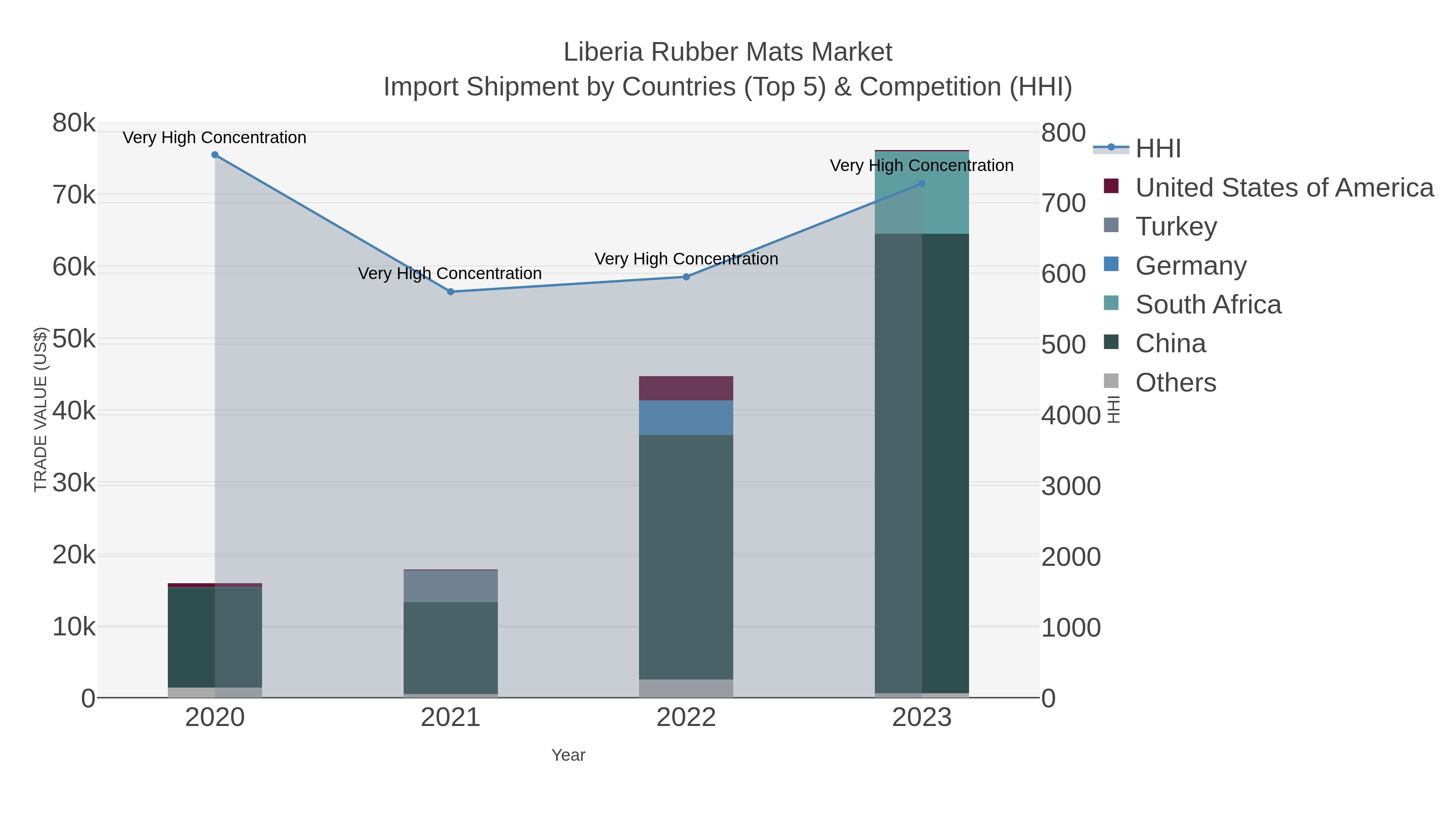 Liberia Rubber Mats Market Import Shipment by Countries (Top 5) & Competition (HHI)