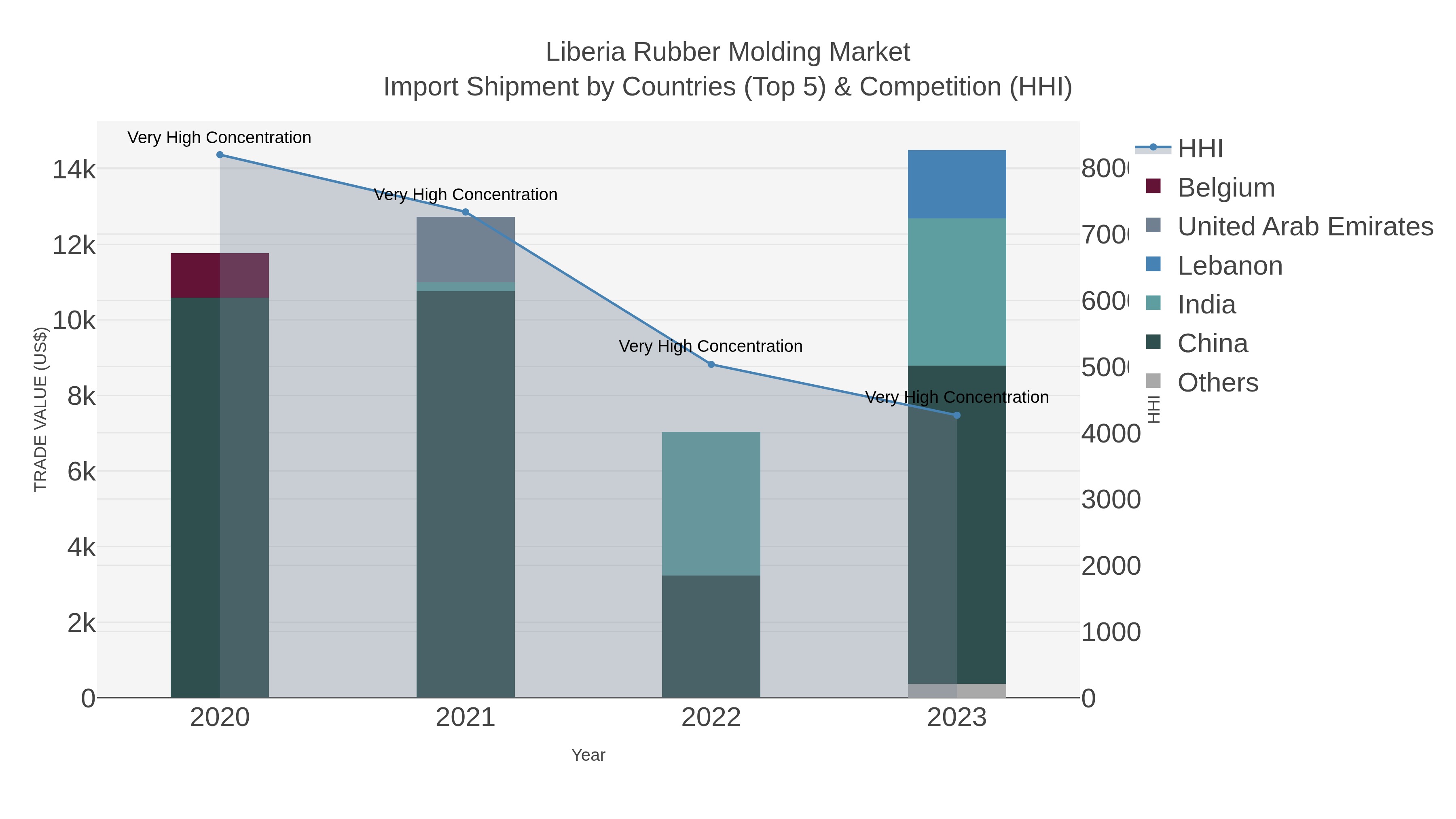 Liberia Rubber Molding Market Import Shipment by Countries (Top 5) & Competition (HHI)