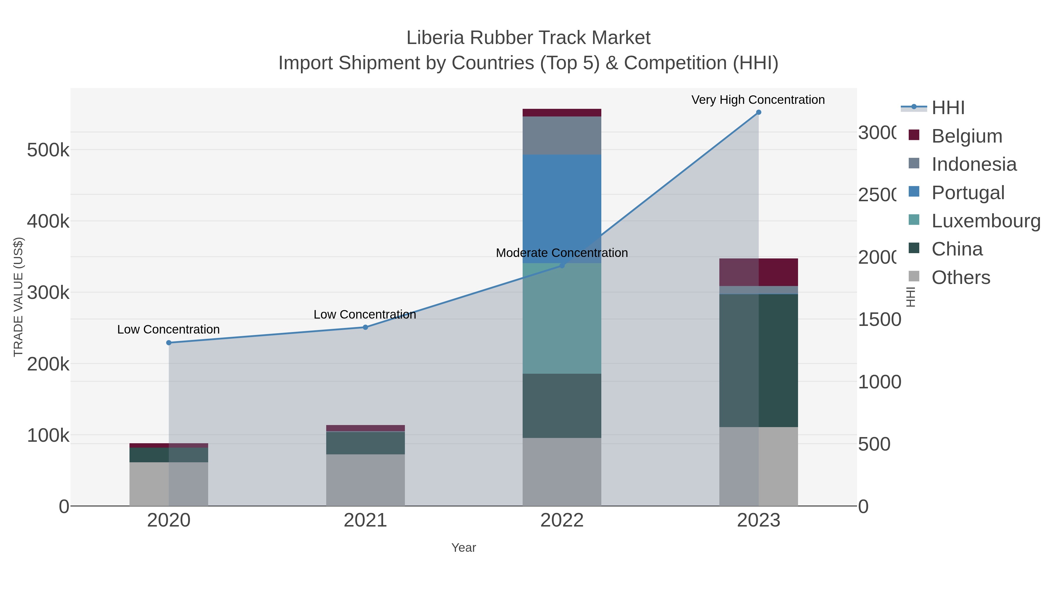 Liberia Rubber Track Market Import Shipment by Countries (Top 5) & Competition (HHI)