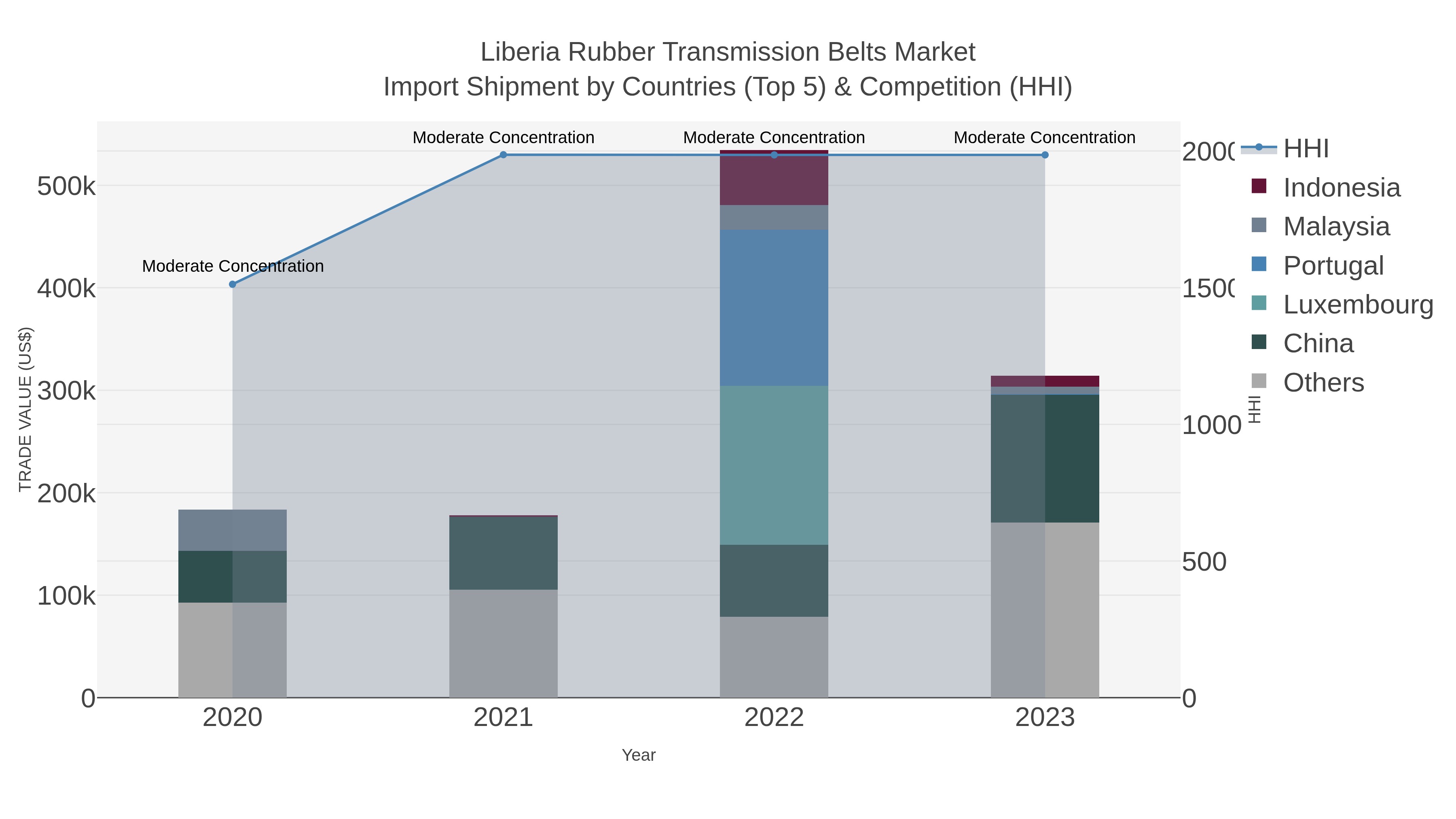 Liberia Rubber Transmission Belts Market Import Shipment by Countries (Top 5) & Competition (HHI)