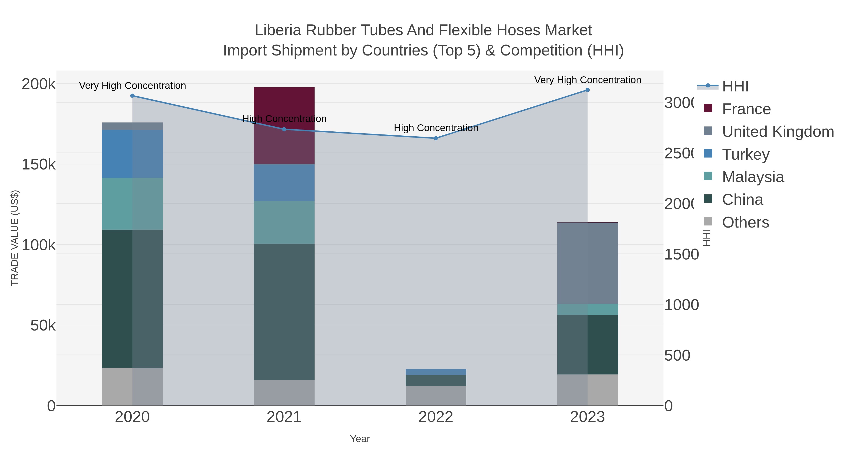 Liberia Rubber Tubes And Flexible Hoses Market Import Shipment by Countries (Top 5) & Competition (HHI)