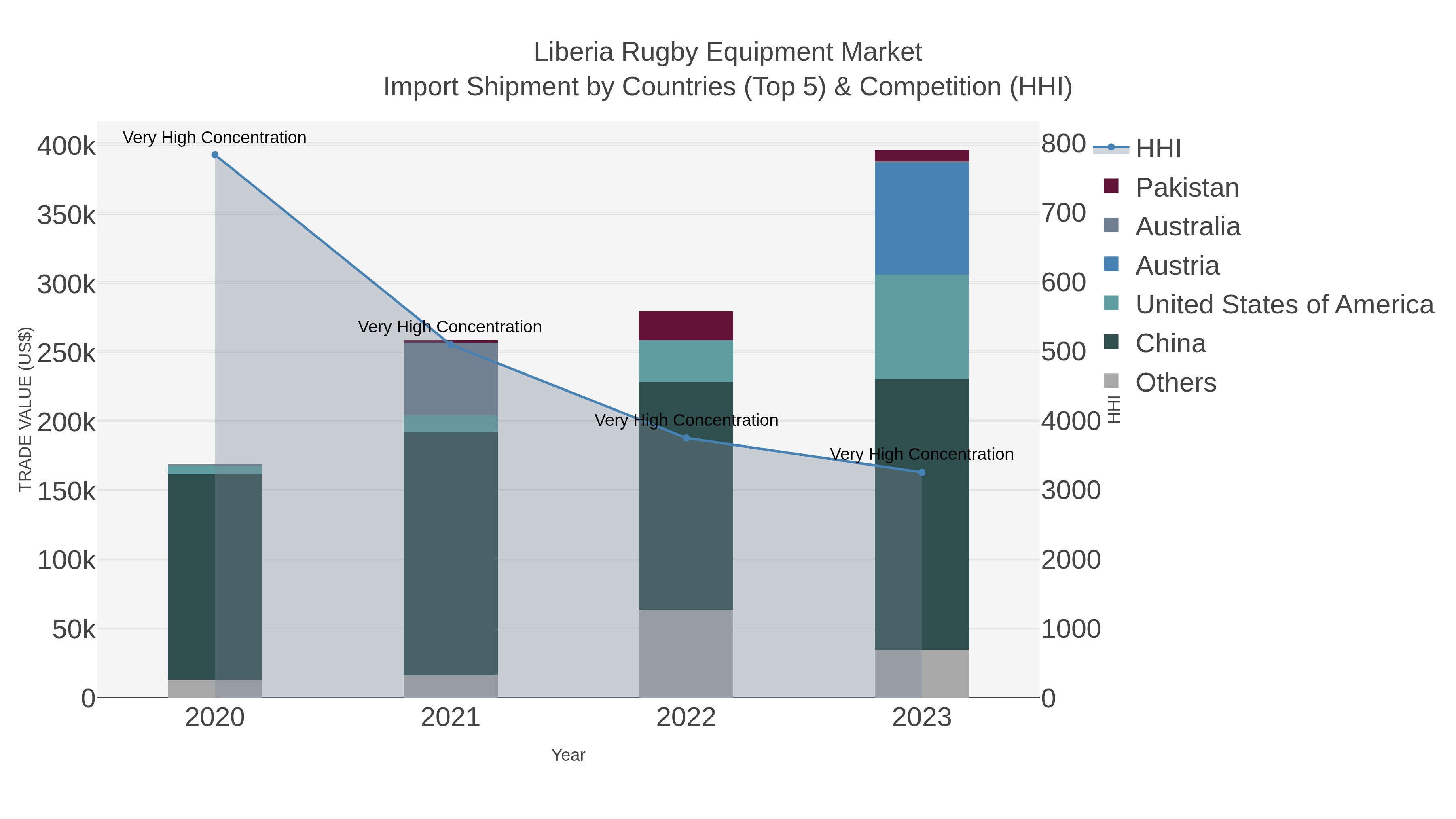 Liberia Rugby Equipment Market Import Shipment by Countries (Top 5) & Competition (HHI)