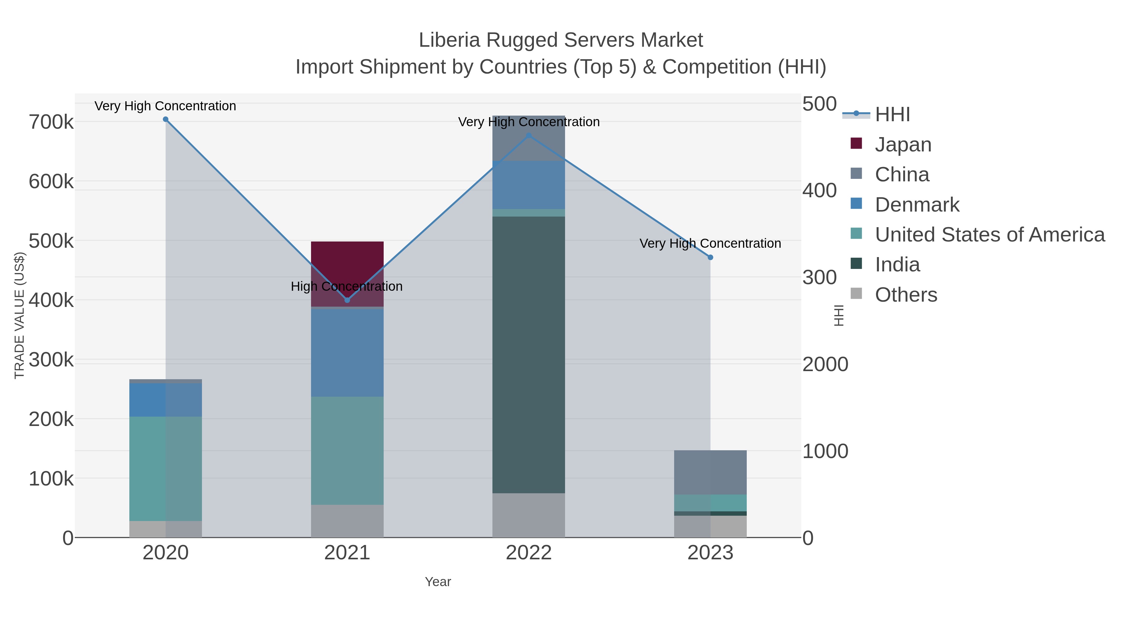 Liberia Rugged Servers Market Import Shipment by Countries (Top 5) & Competition (HHI)