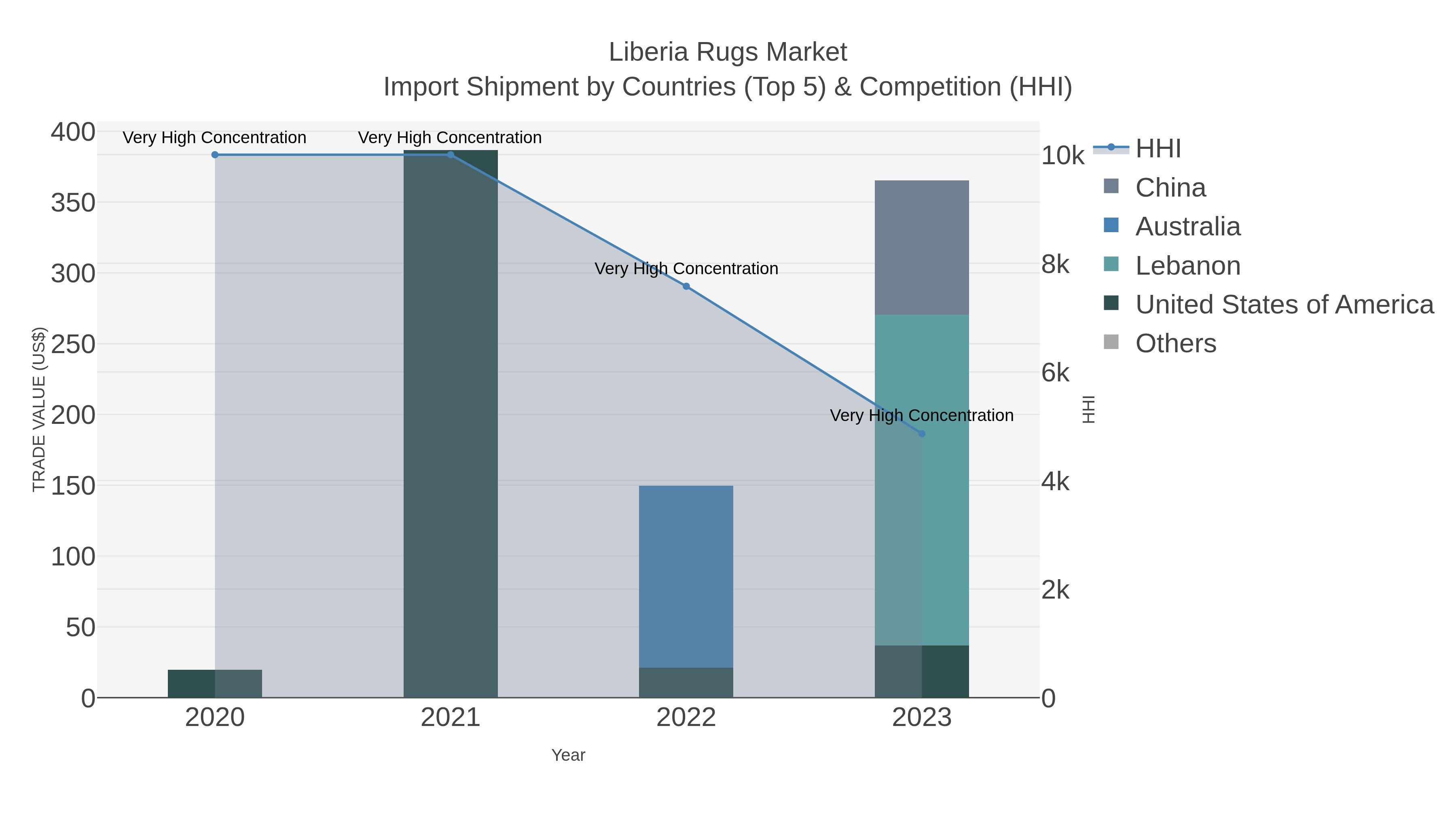 Liberia Rugs Market Import Shipment by Countries (Top 5) & Competition (HHI)