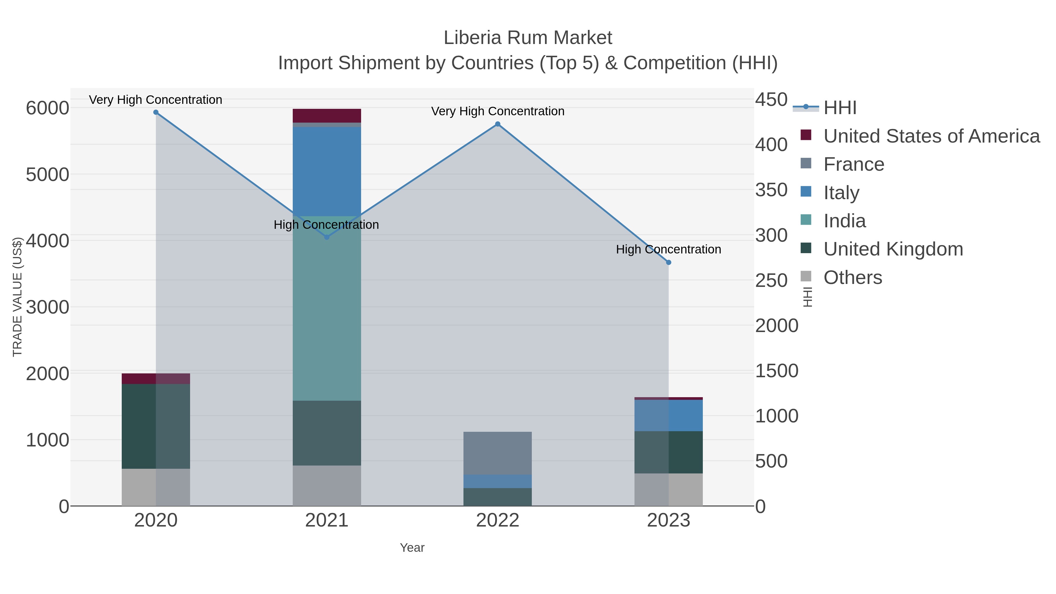 Liberia Rum Market Import Shipment by Countries (Top 5) & Competition (HHI)