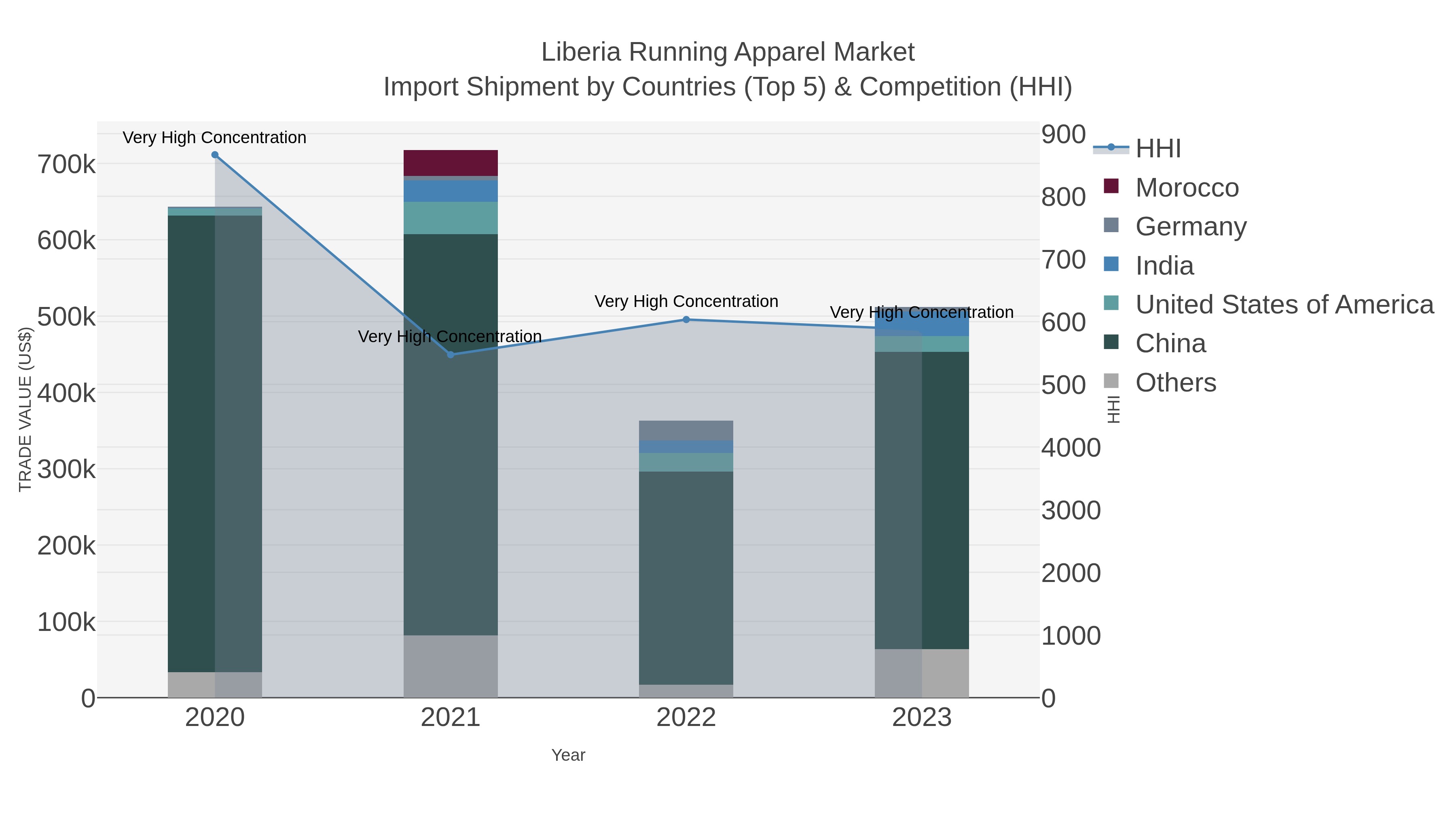 Liberia Running Apparel Market Import Shipment by Countries (Top 5) & Competition (HHI)