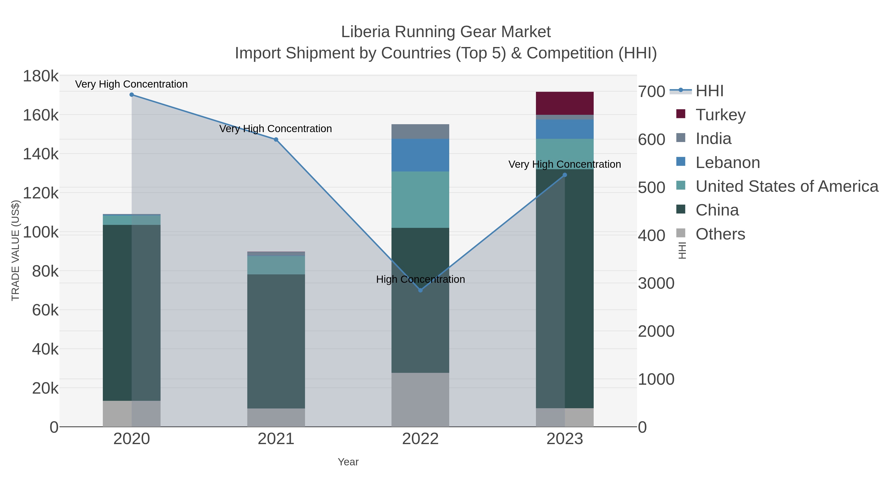 Liberia Running Gear Market Import Shipment by Countries (Top 5) & Competition (HHI)