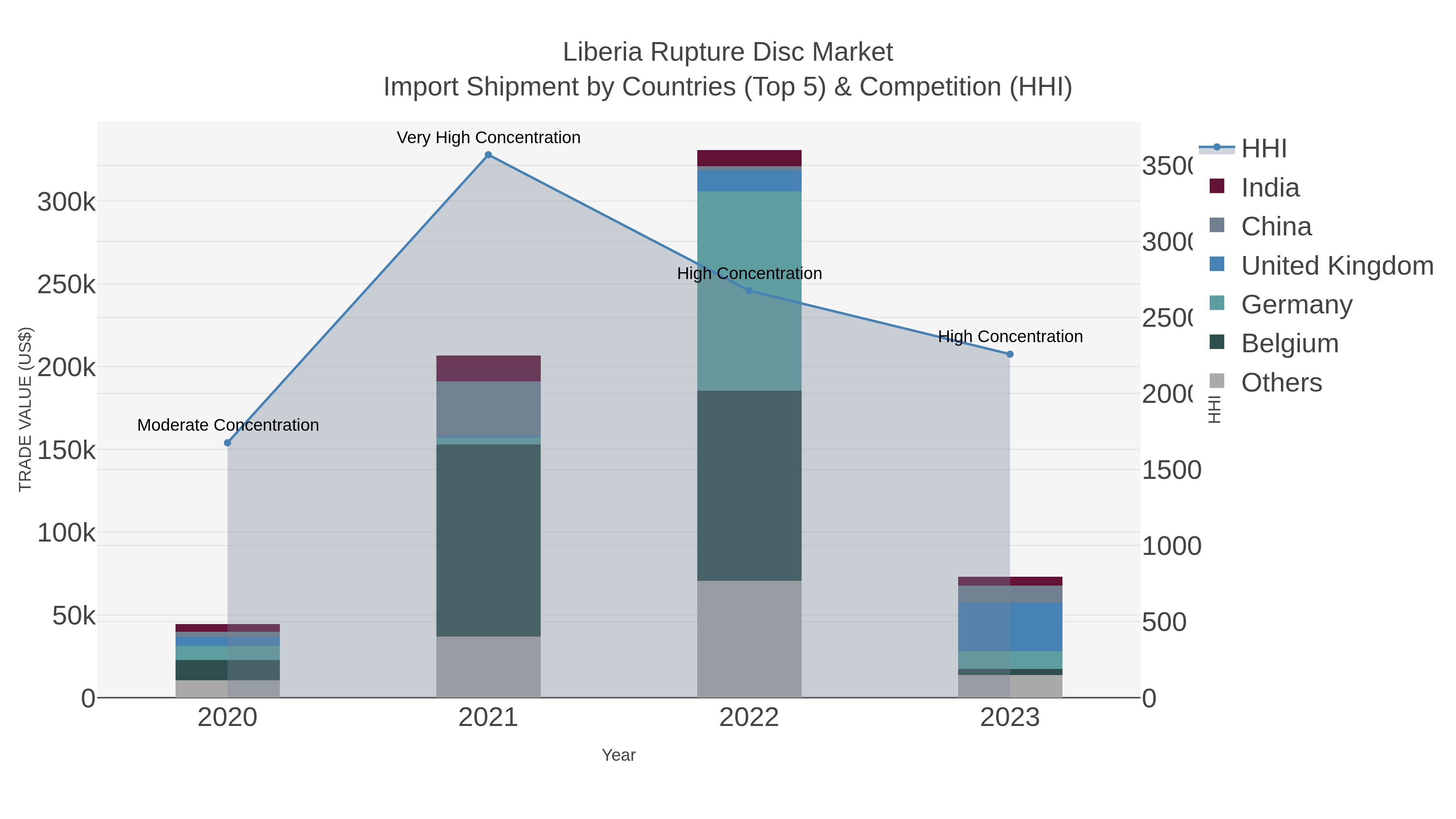 Liberia Rupture Disc Market Import Shipment by Countries (Top 5) & Competition (HHI)