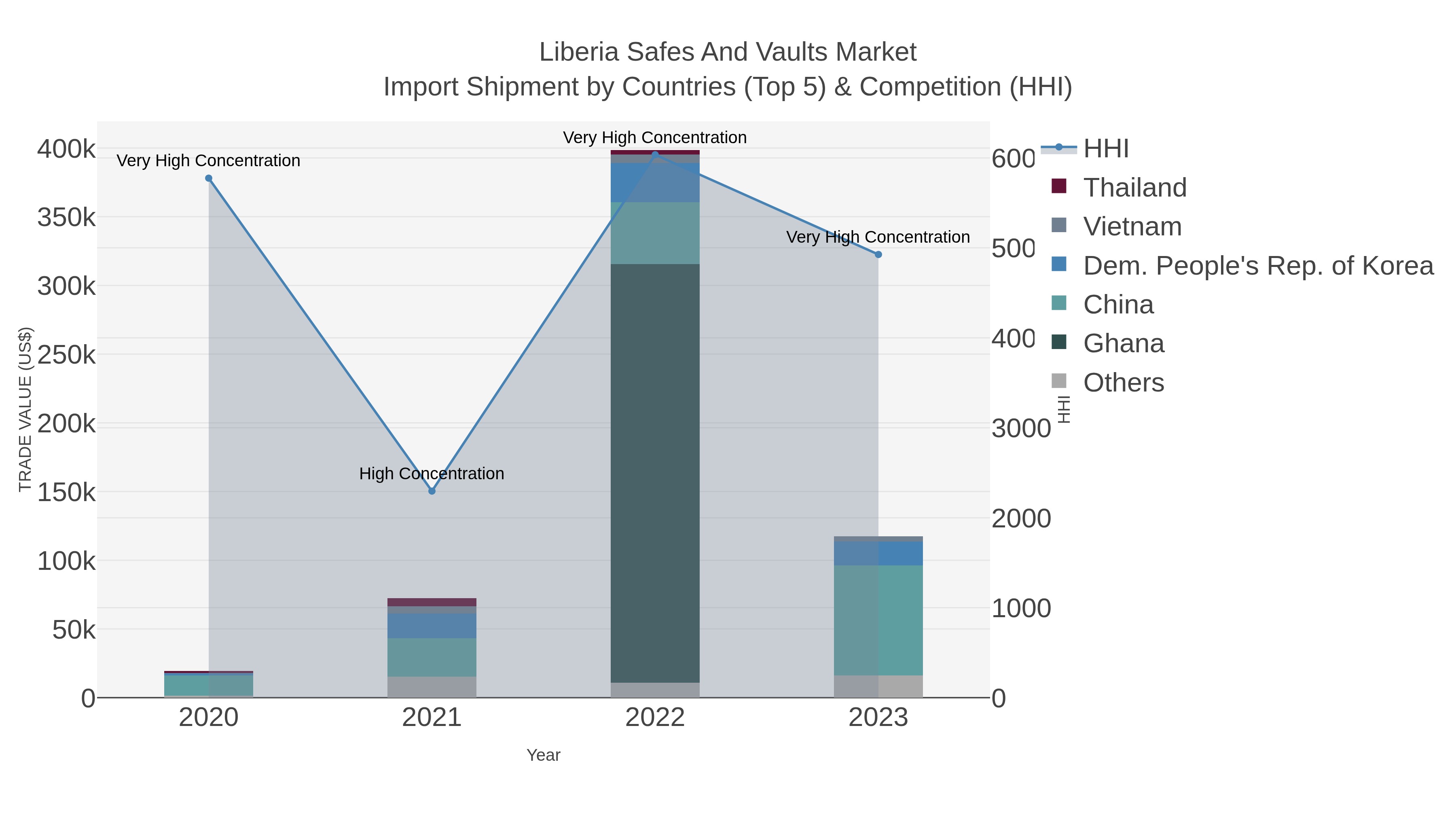 Liberia Safes And Vaults Market Import Shipment by Countries (Top 5) & Competition (HHI)