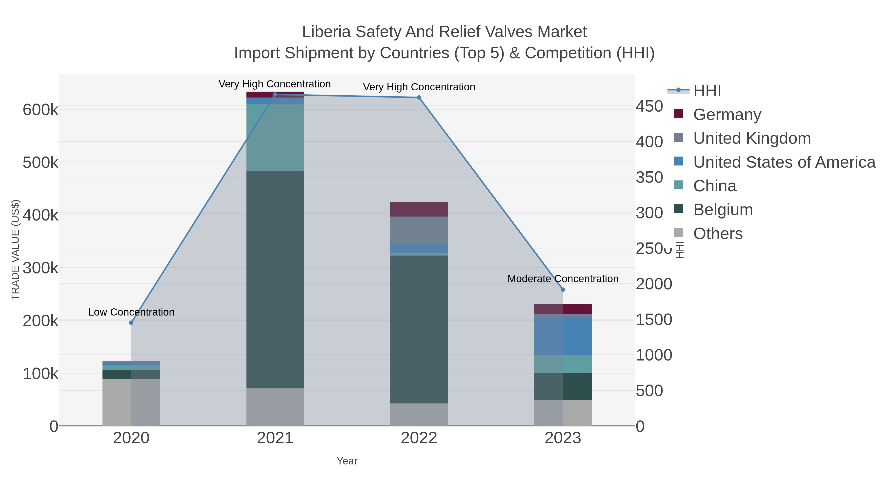 Liberia Safety And Relief Valves Market Import Shipment by Countries (Top 5) & Competition (HHI)