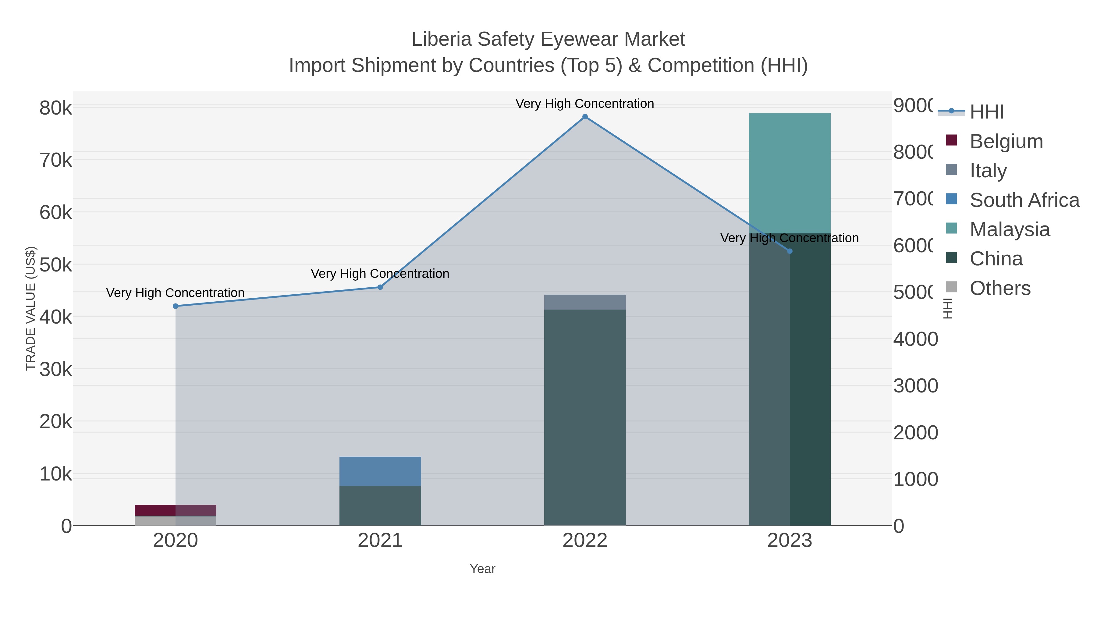 Liberia Safety Eyewear Market Import Shipment by Countries (Top 5) & Competition (HHI)