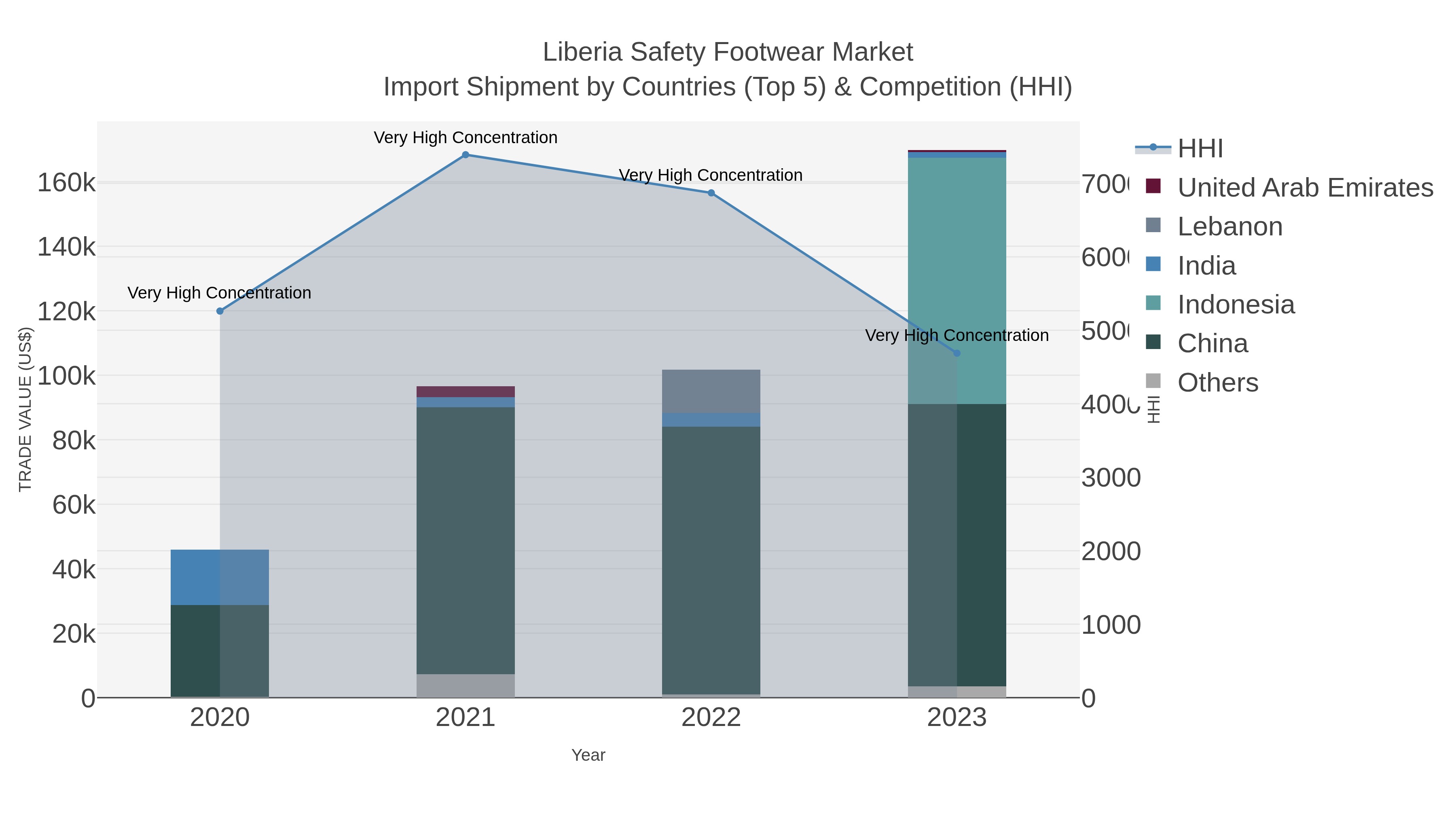 Liberia Safety Footwear Market Import Shipment by Countries (Top 5) & Competition (HHI)