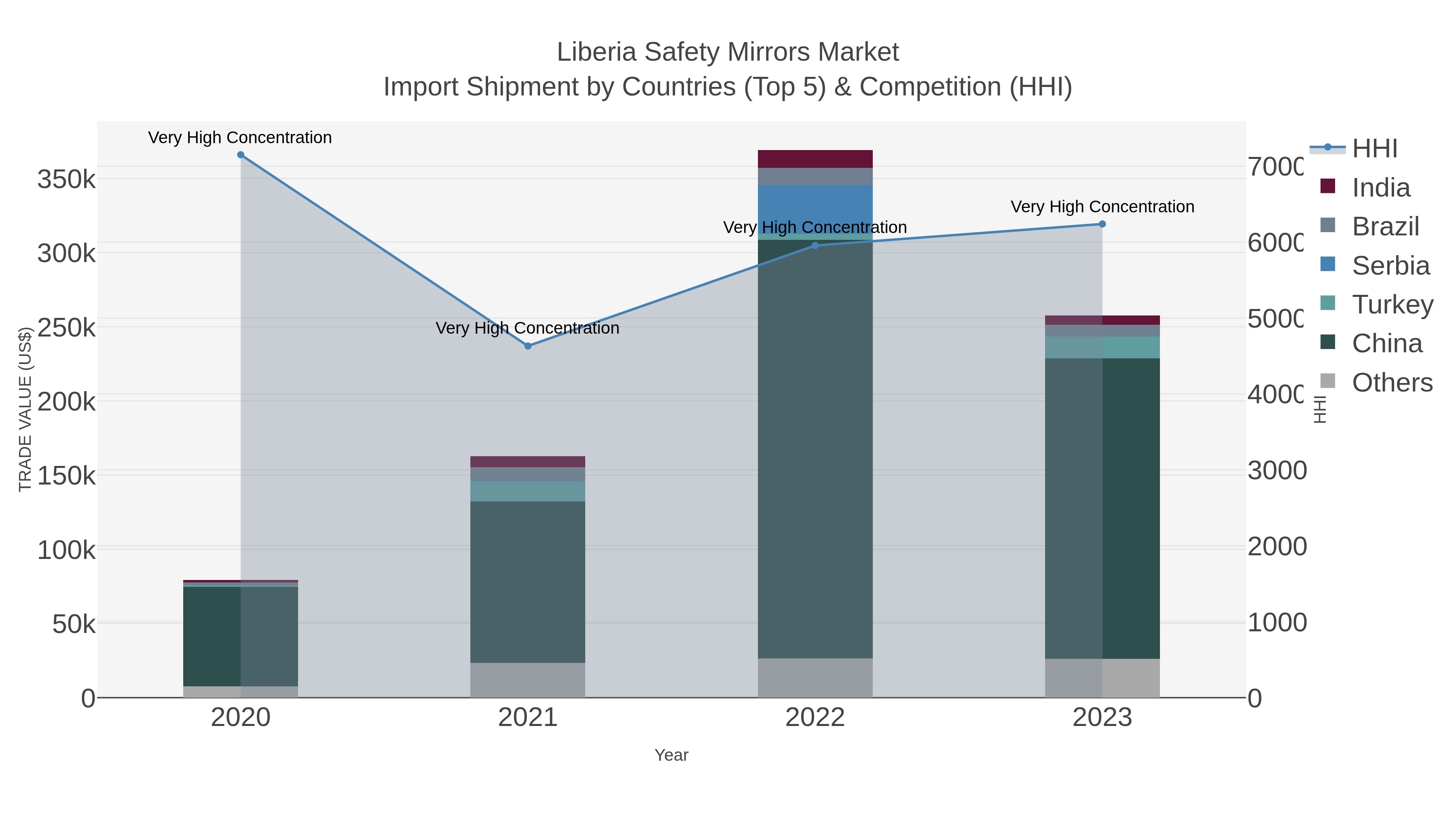 Liberia Safety Mirrors Market Import Shipment by Countries (Top 5) & Competition (HHI)