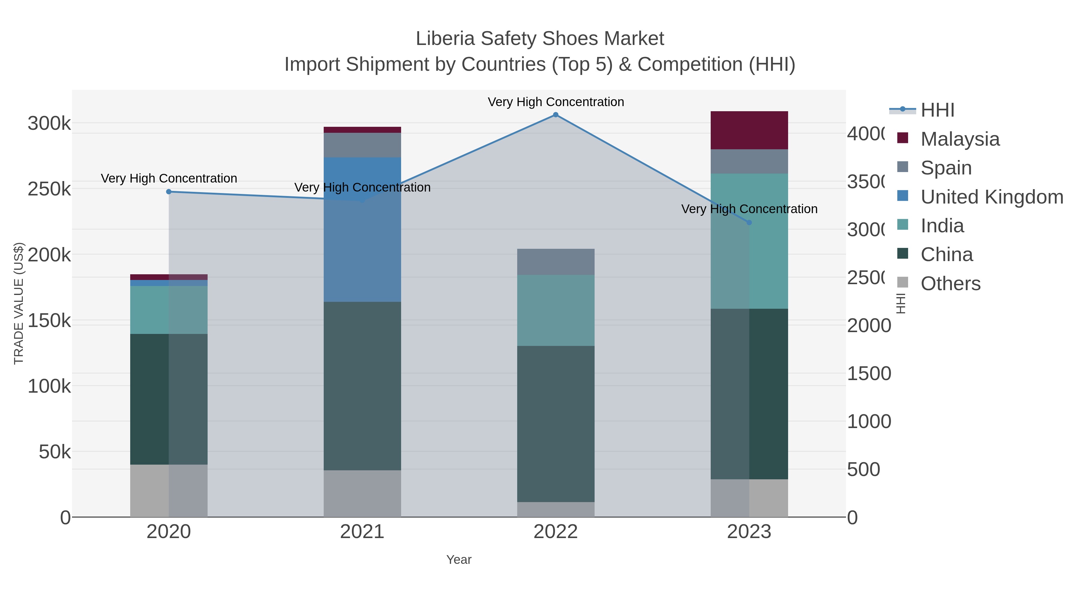 Liberia Safety Shoes Market Import Shipment by Countries (Top 5) & Competition (HHI)