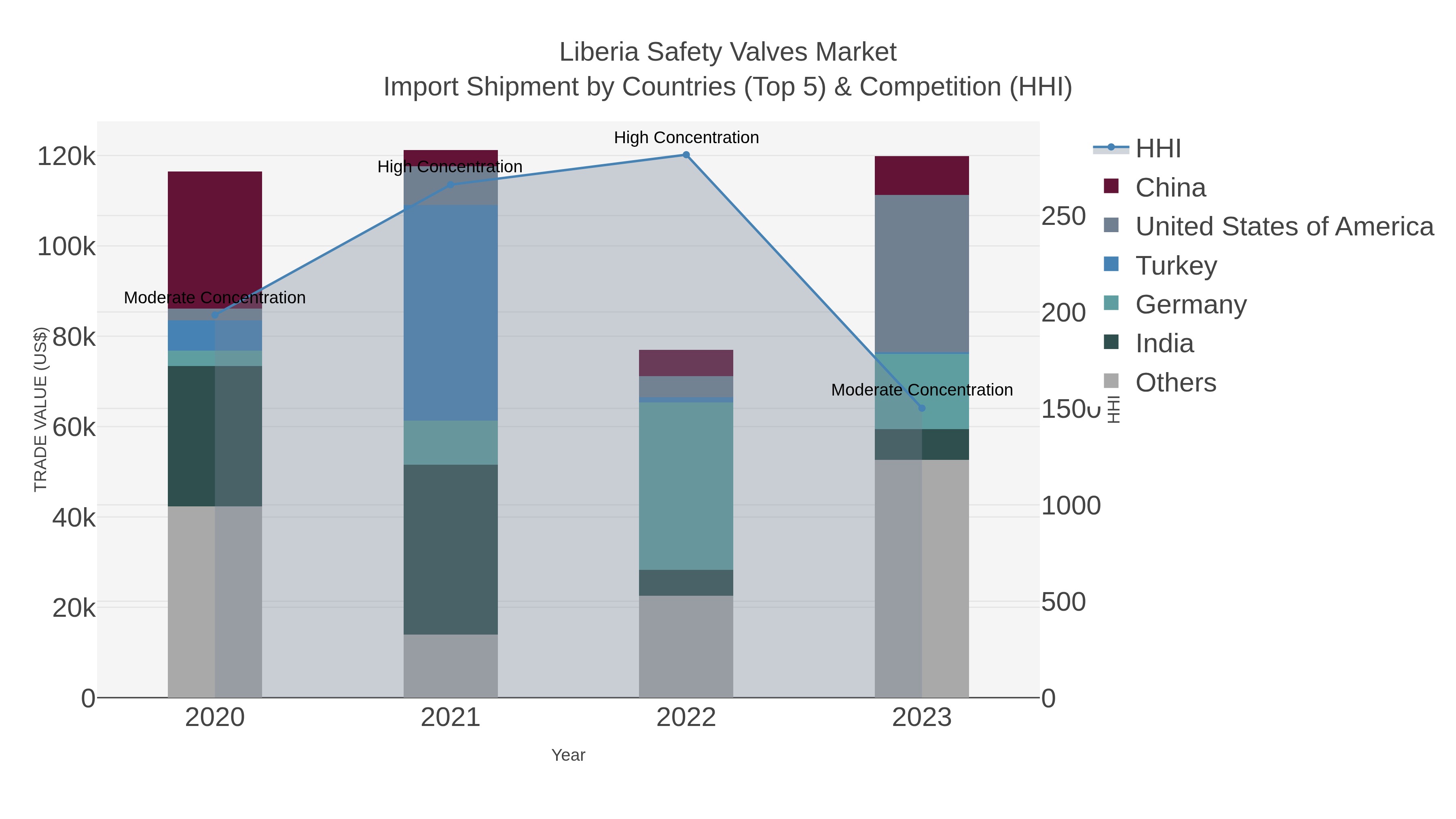 Liberia Safety Valves Market Import Shipment by Countries (Top 5) & Competition (HHI)