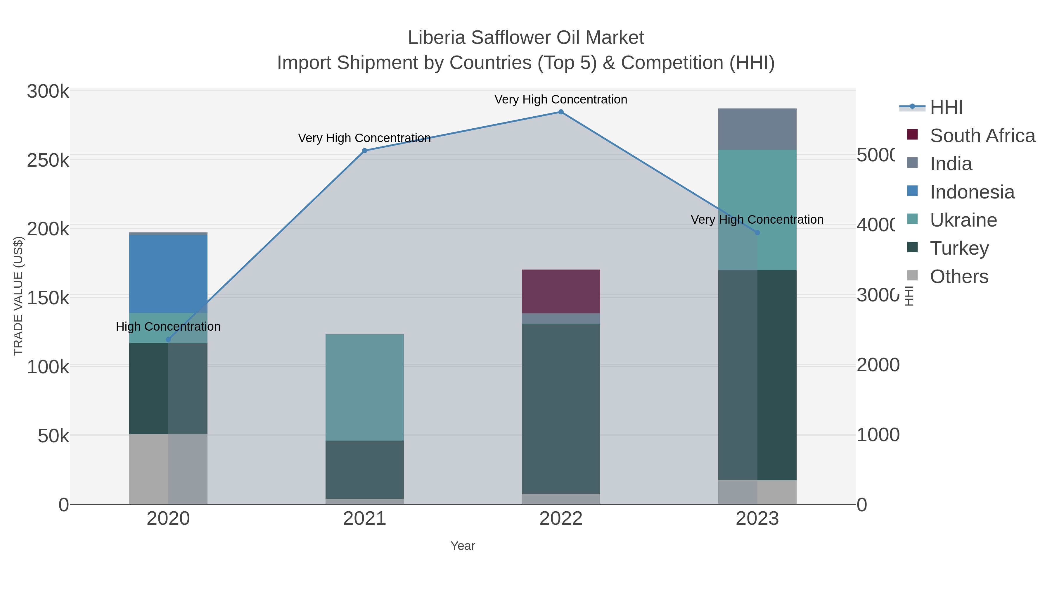 Liberia Safflower Oil Market Import Shipment by Countries (Top 5) & Competition (HHI)