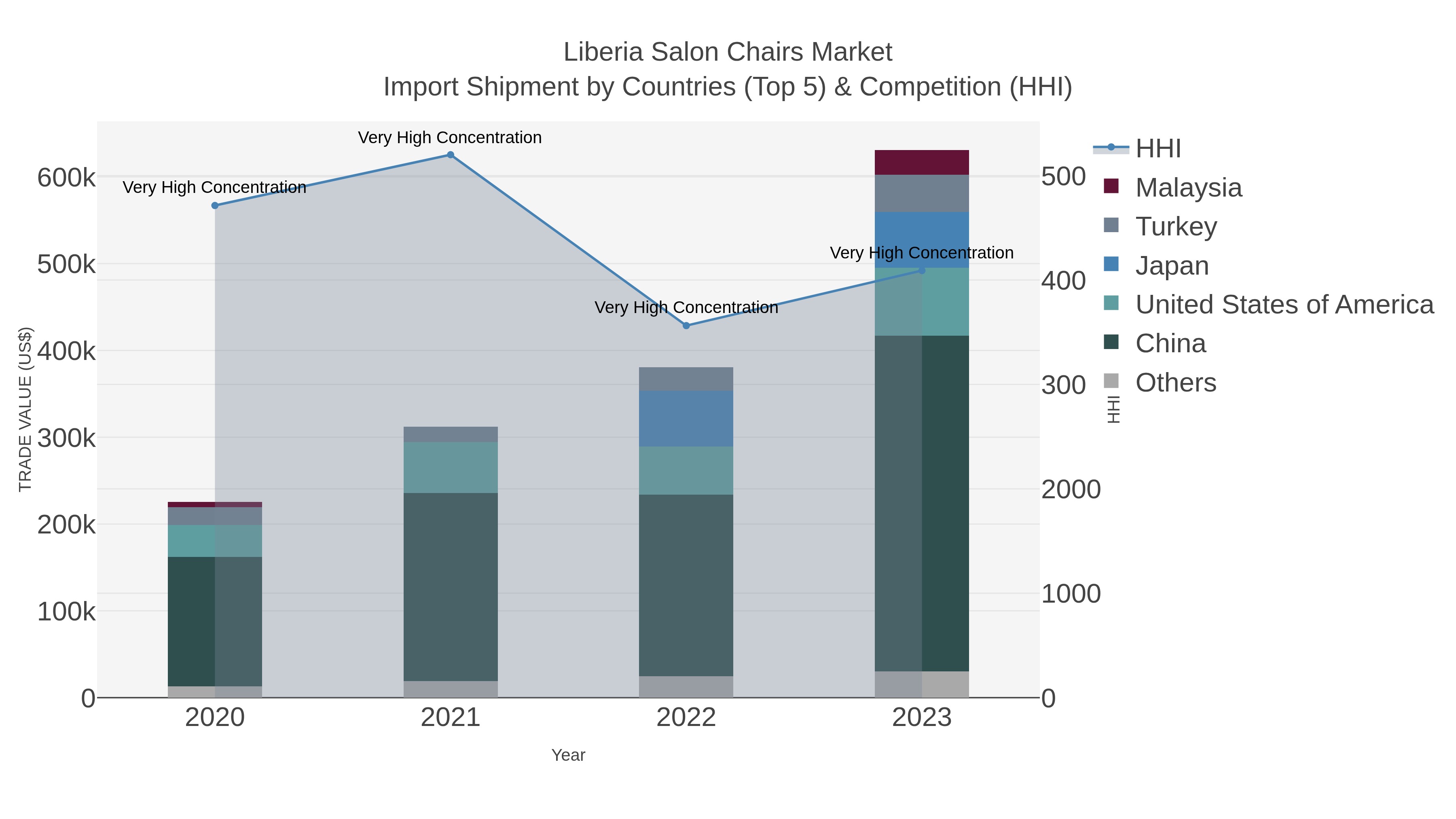 Liberia Salon Chairs Market Import Shipment by Countries (Top 5) & Competition (HHI)