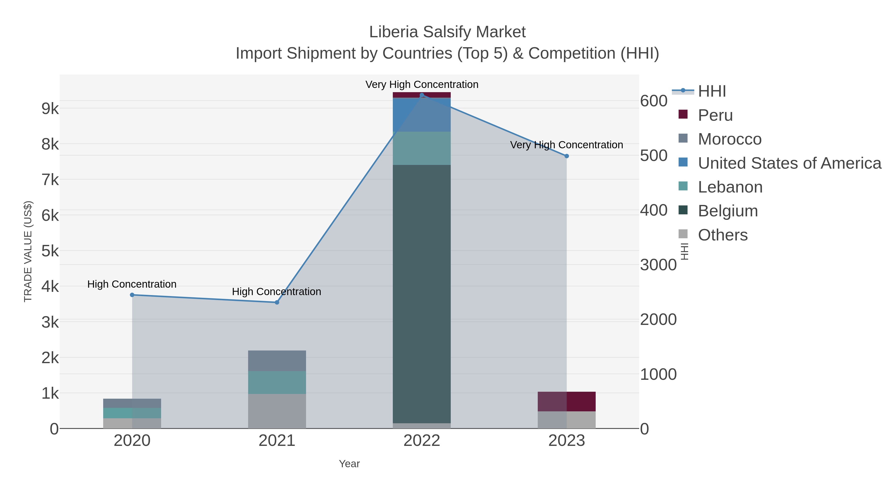 Liberia Salsify Market Import Shipment by Countries (Top 5) & Competition (HHI)