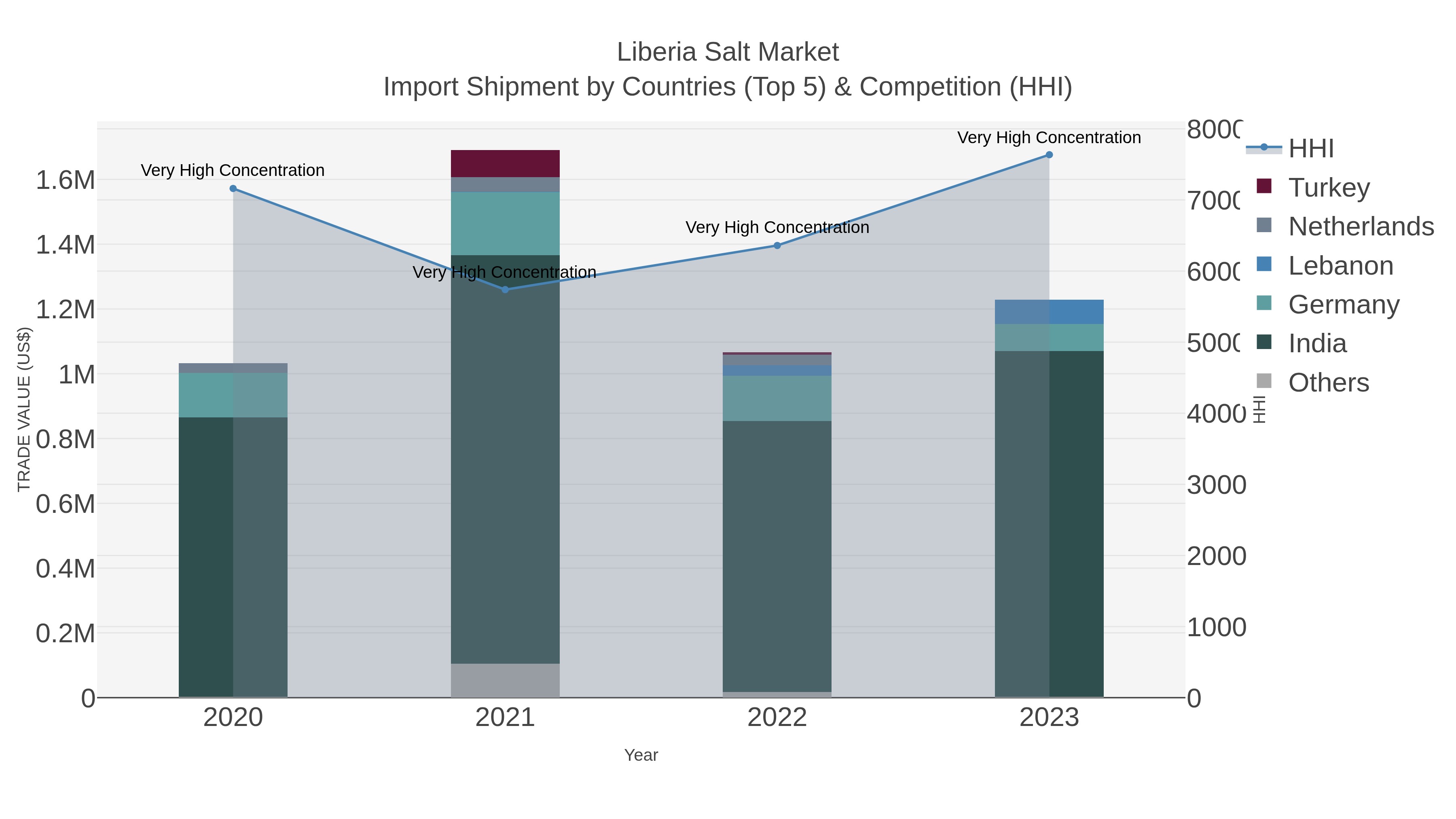 Liberia Salt Market Import Shipment by Countries (Top 5) & Competition (HHI)