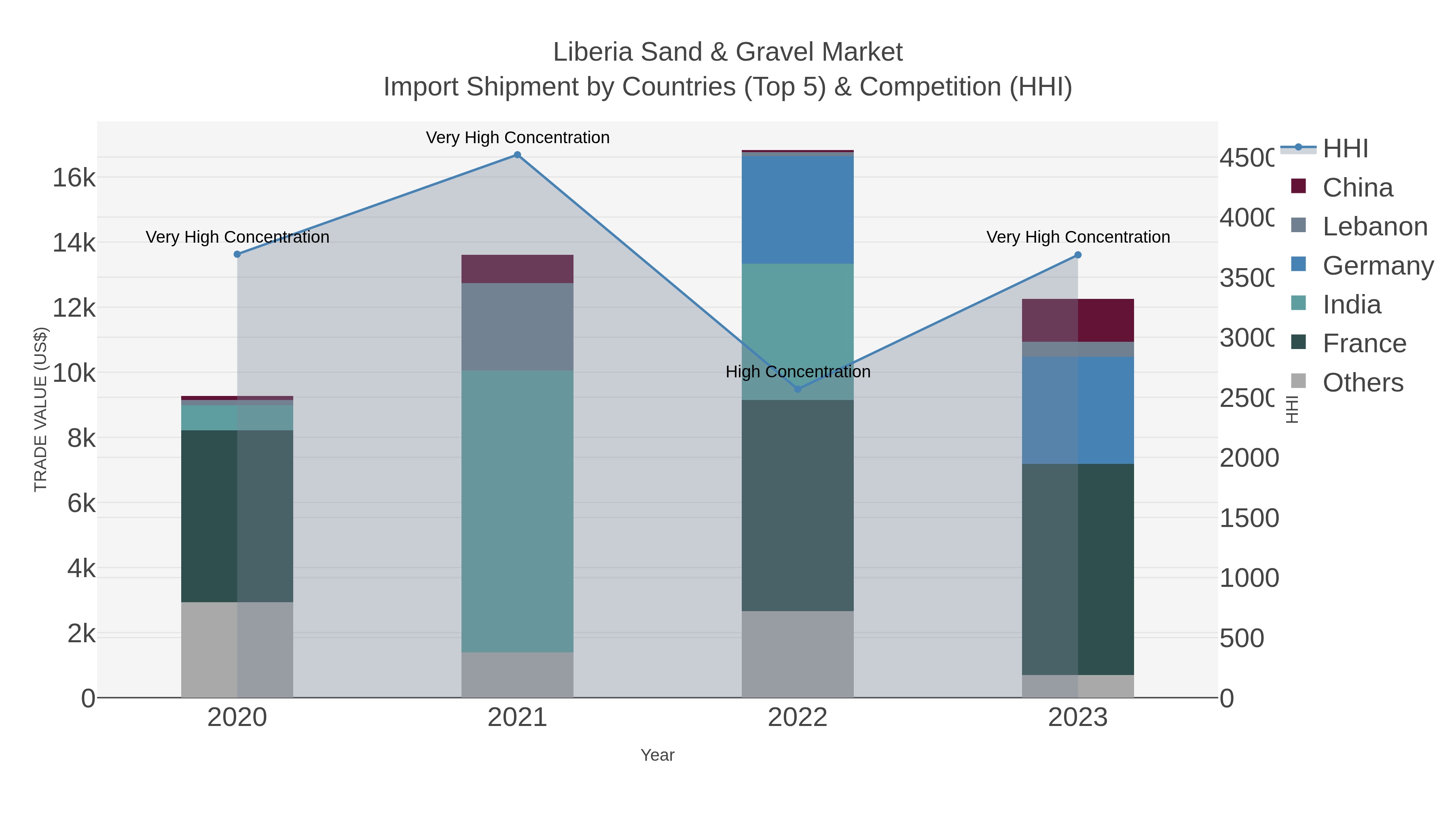 Liberia Sand & Gravel Market Import Shipment by Countries (Top 5) & Competition (HHI)