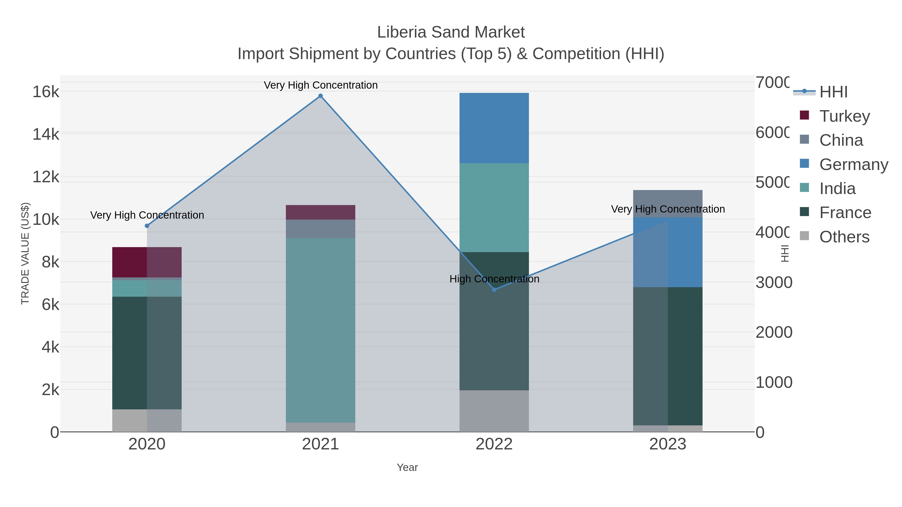 Liberia Sand Market Import Shipment by Countries (Top 5) & Competition (HHI)