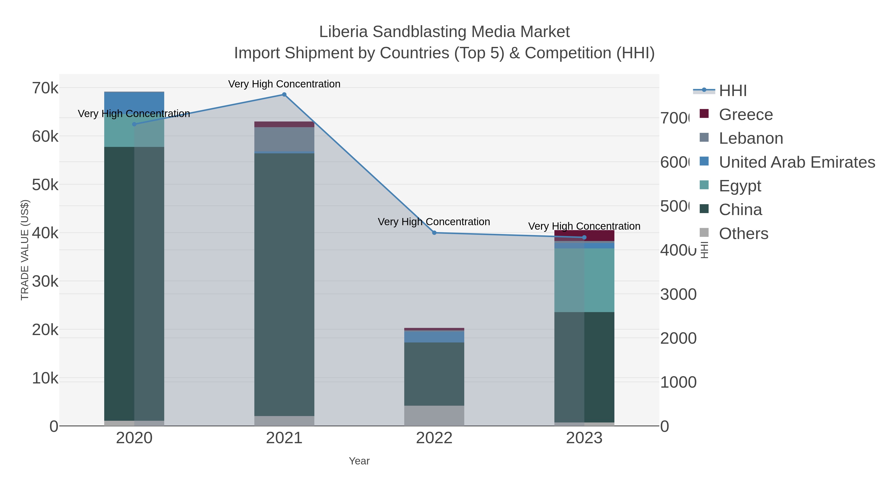 Liberia Sandblasting Media Market Import Shipment by Countries (Top 5) & Competition (HHI)