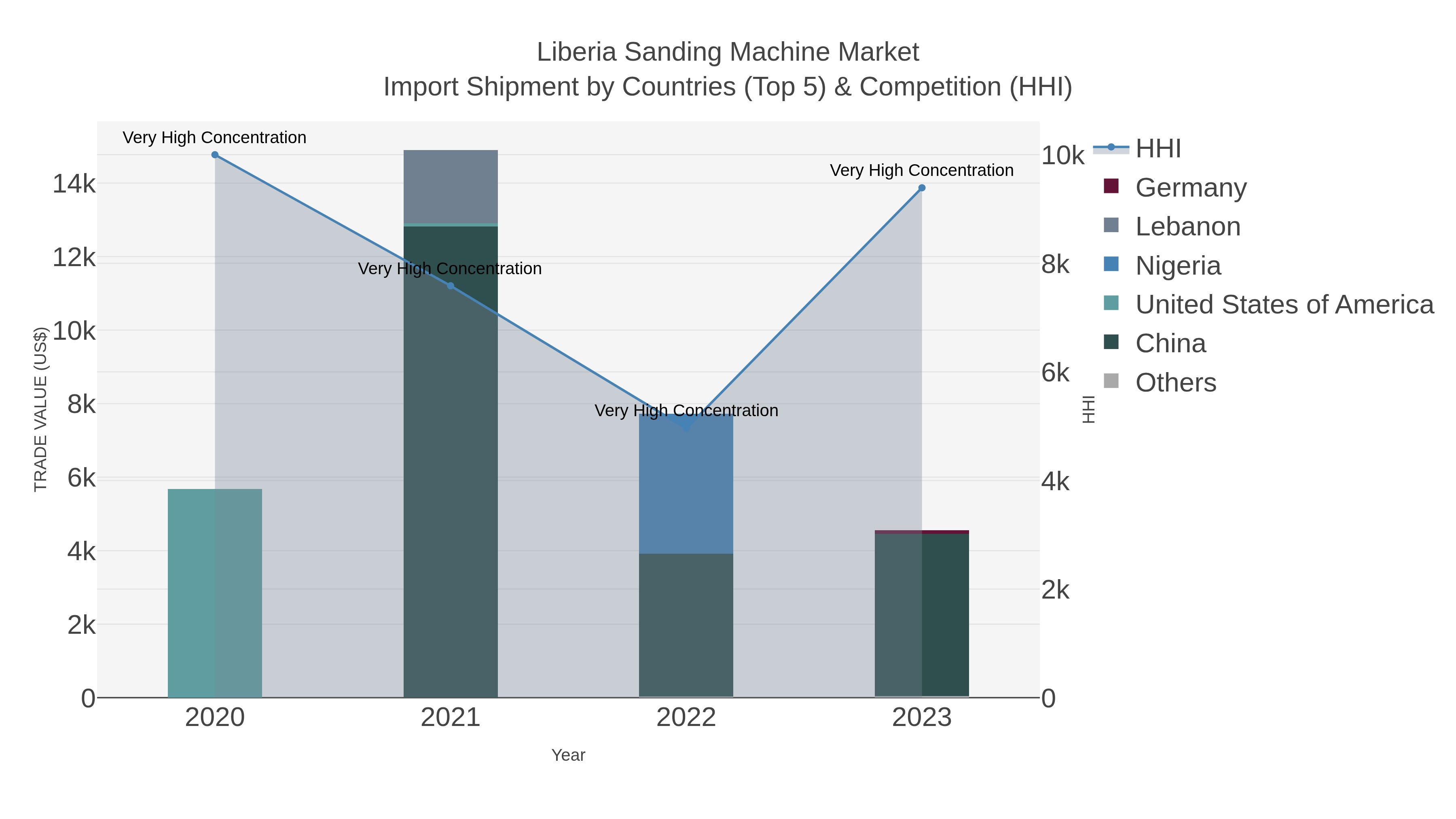 Liberia Sanding Machine Market Import Shipment by Countries (Top 5) & Competition (HHI)