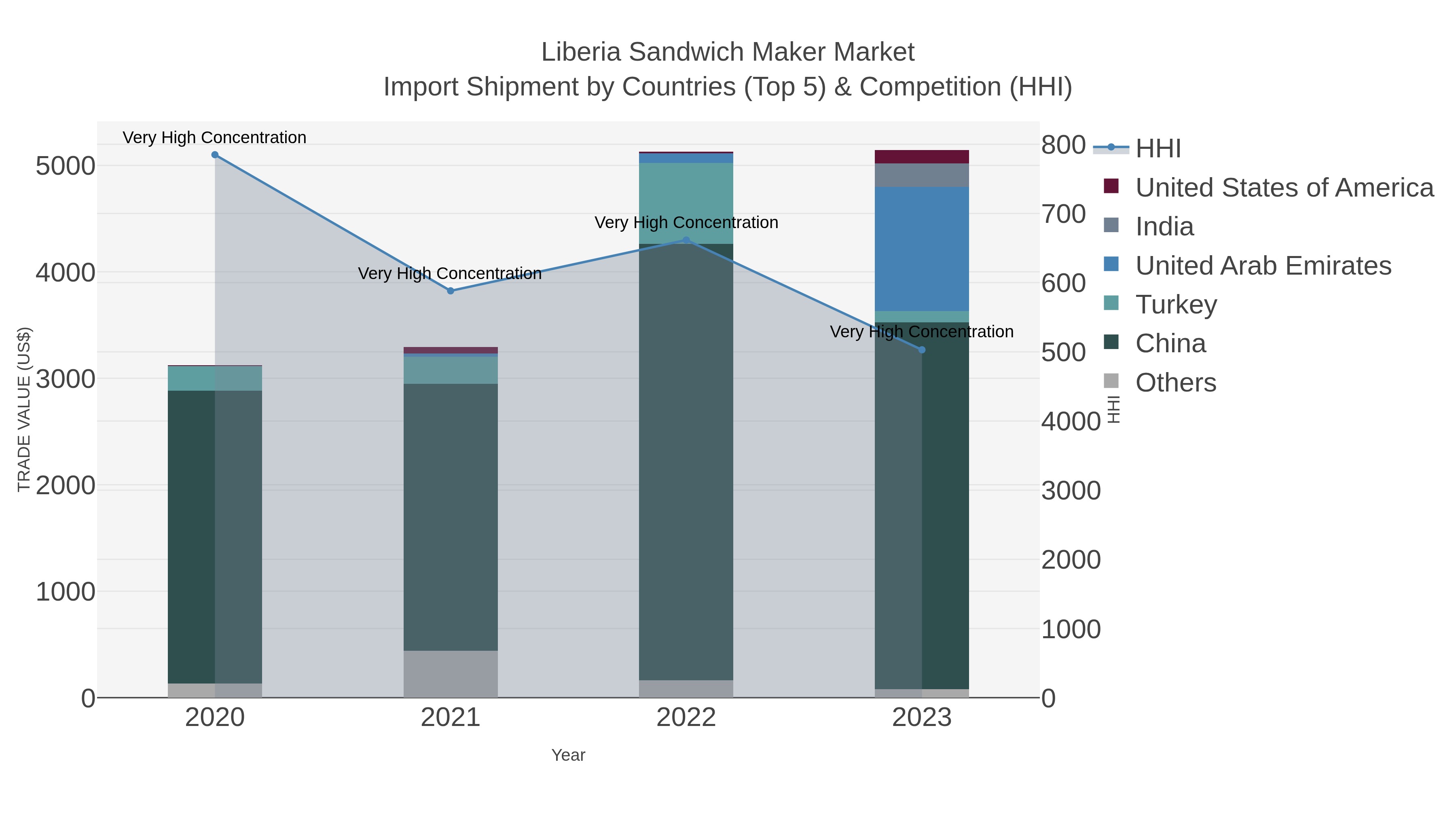 Liberia Sandwich Maker Market Import Shipment by Countries (Top 5) & Competition (HHI)
