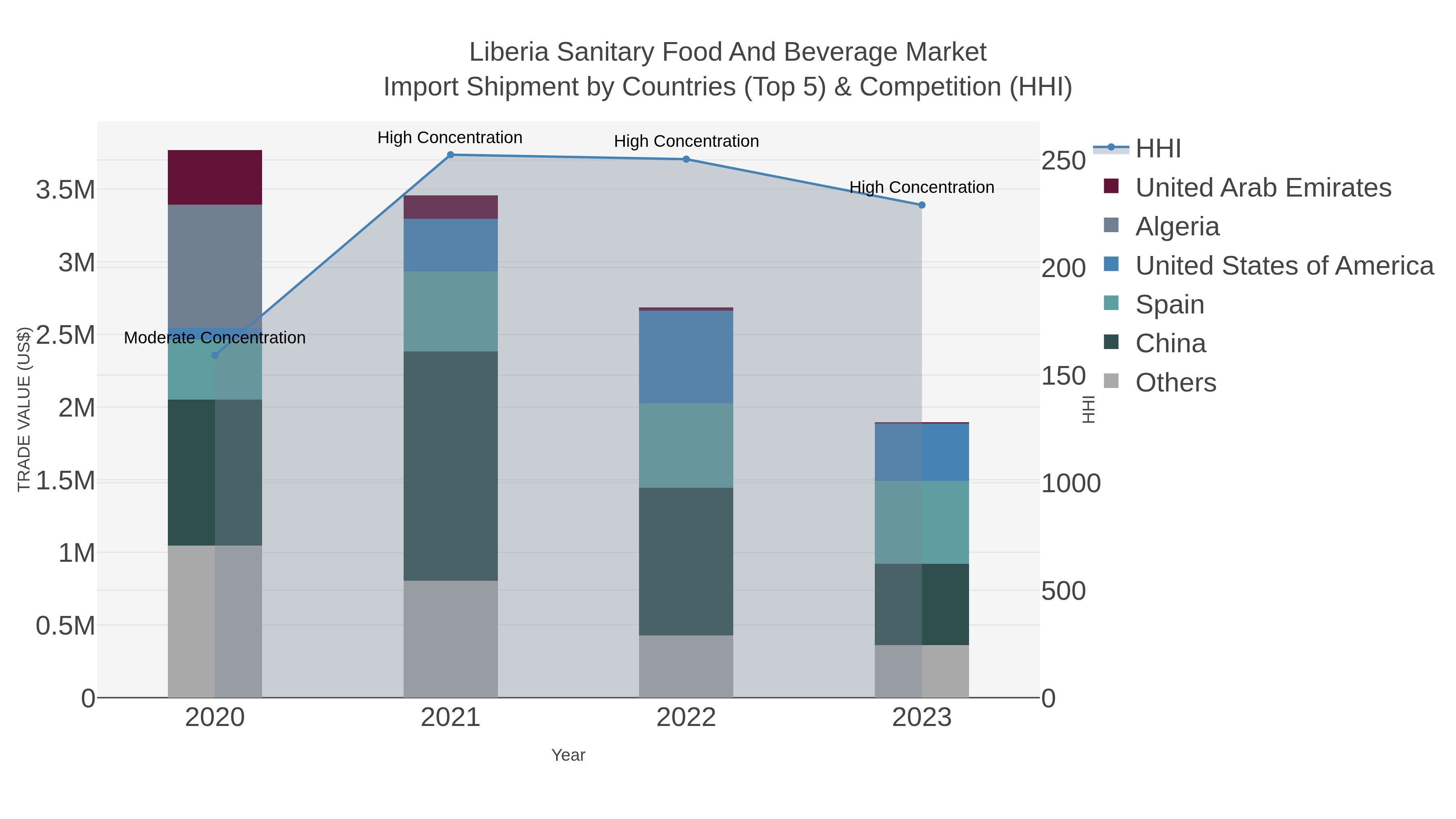 Liberia Sanitary Food And Beverage Market Import Shipment by Countries (Top 5) & Competition (HHI)