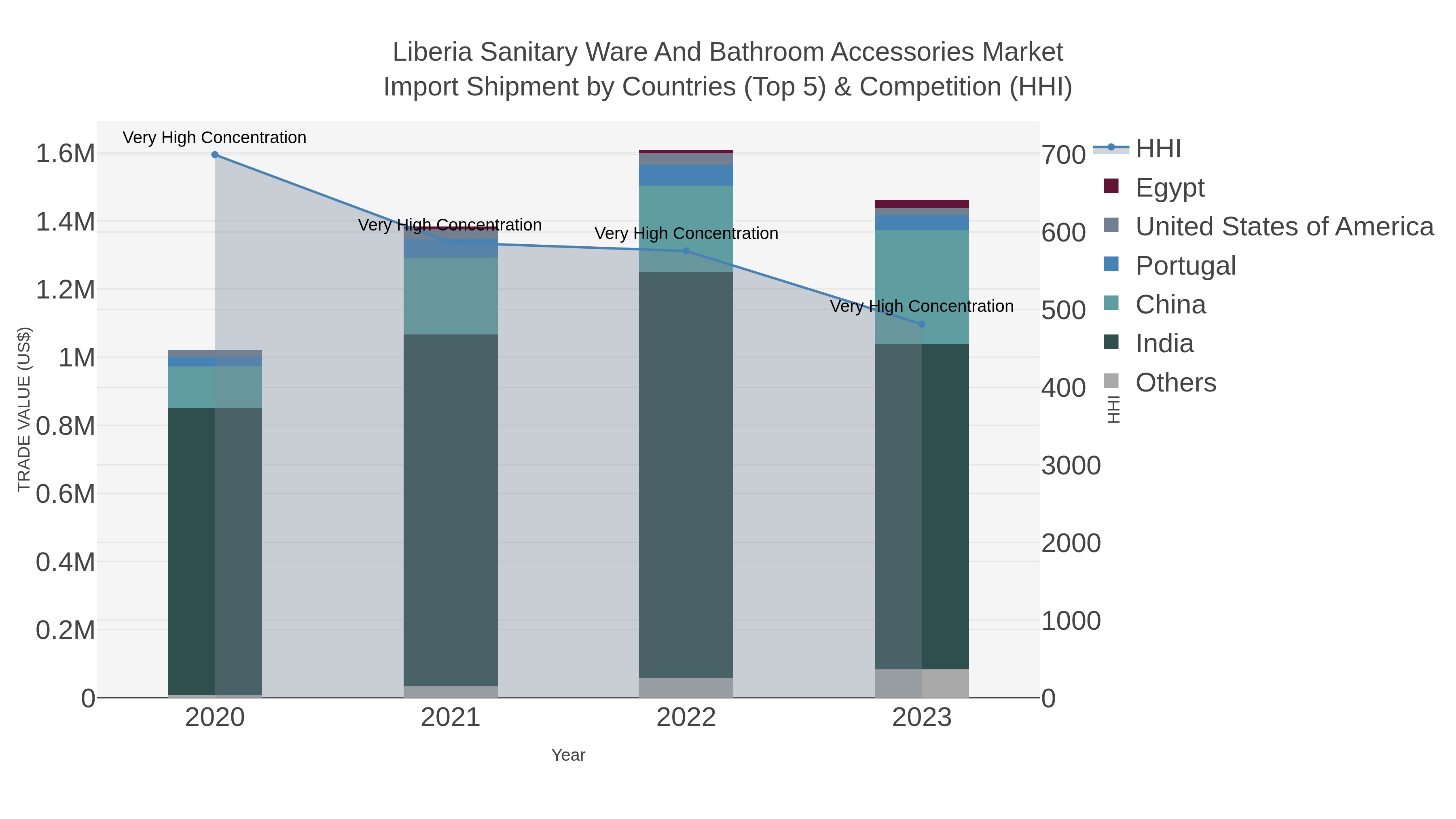 Liberia Sanitary Ware And Bathroom Accessories Market Import Shipment by Countries (Top 5) & Competition (HHI)