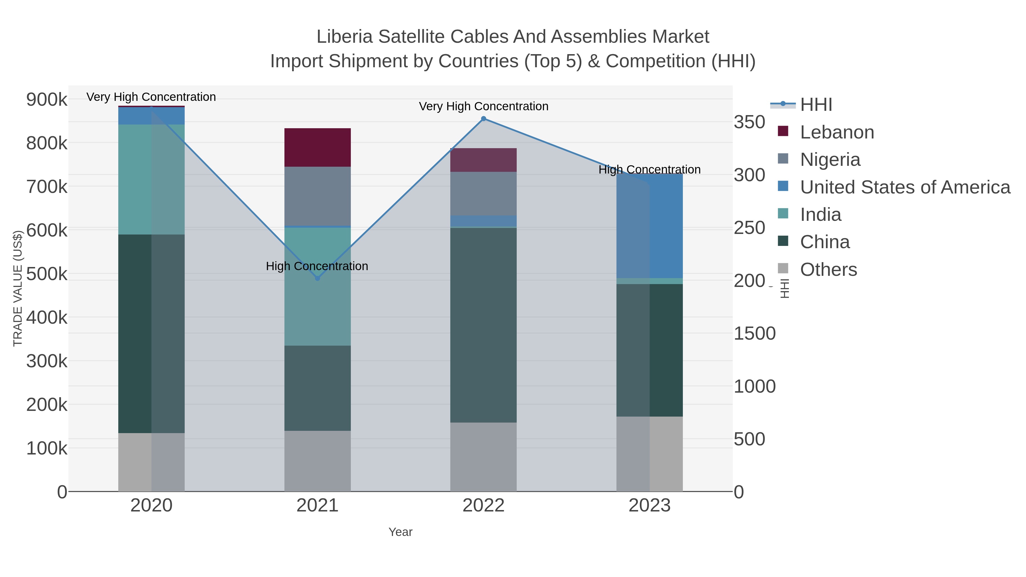 Liberia Satellite Cables And Assemblies Market Import Shipment by Countries (Top 5) & Competition (HHI)