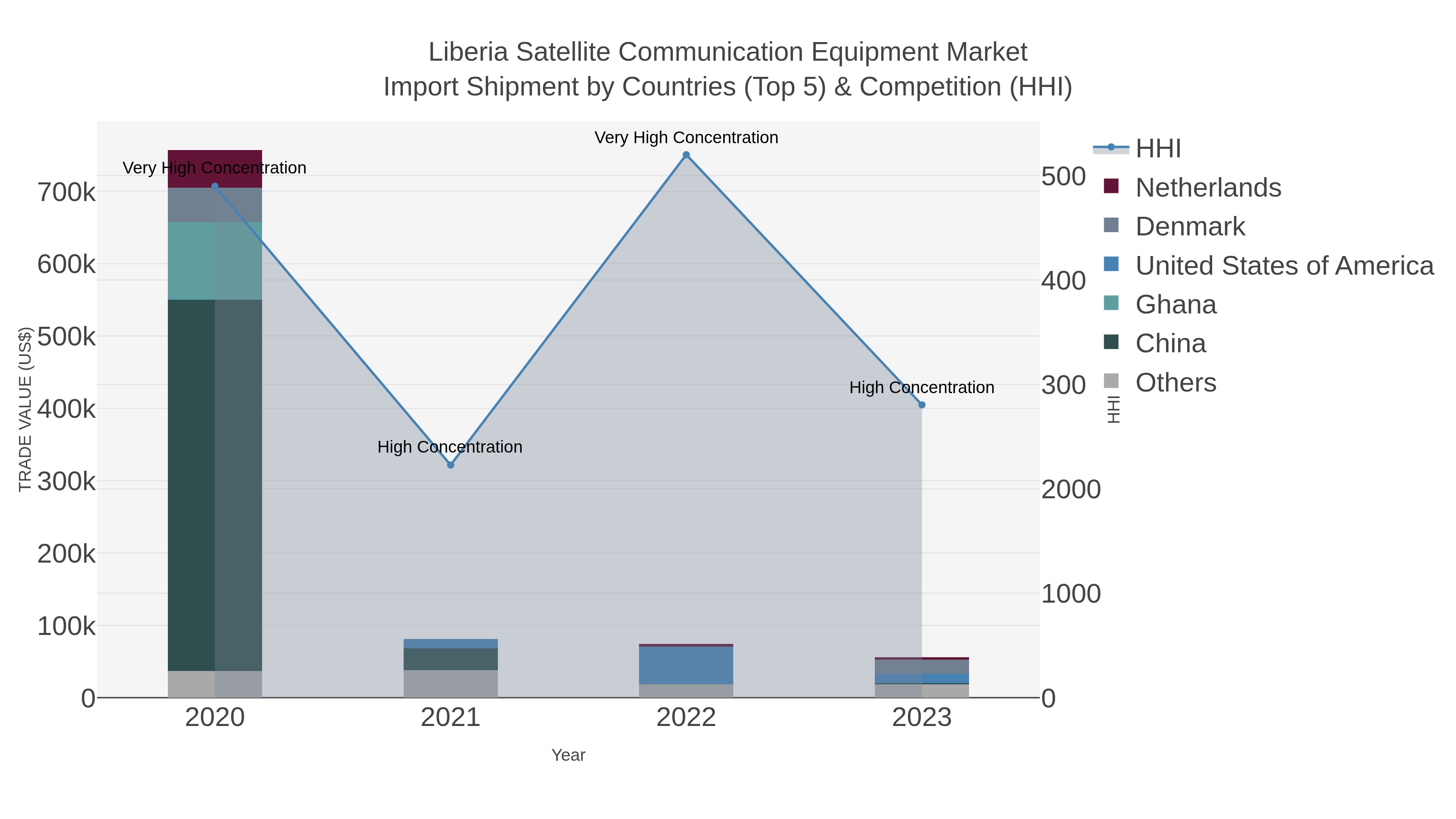 Liberia Satellite Communication Equipment Market Import Shipment by Countries (Top 5) & Competition (HHI)
