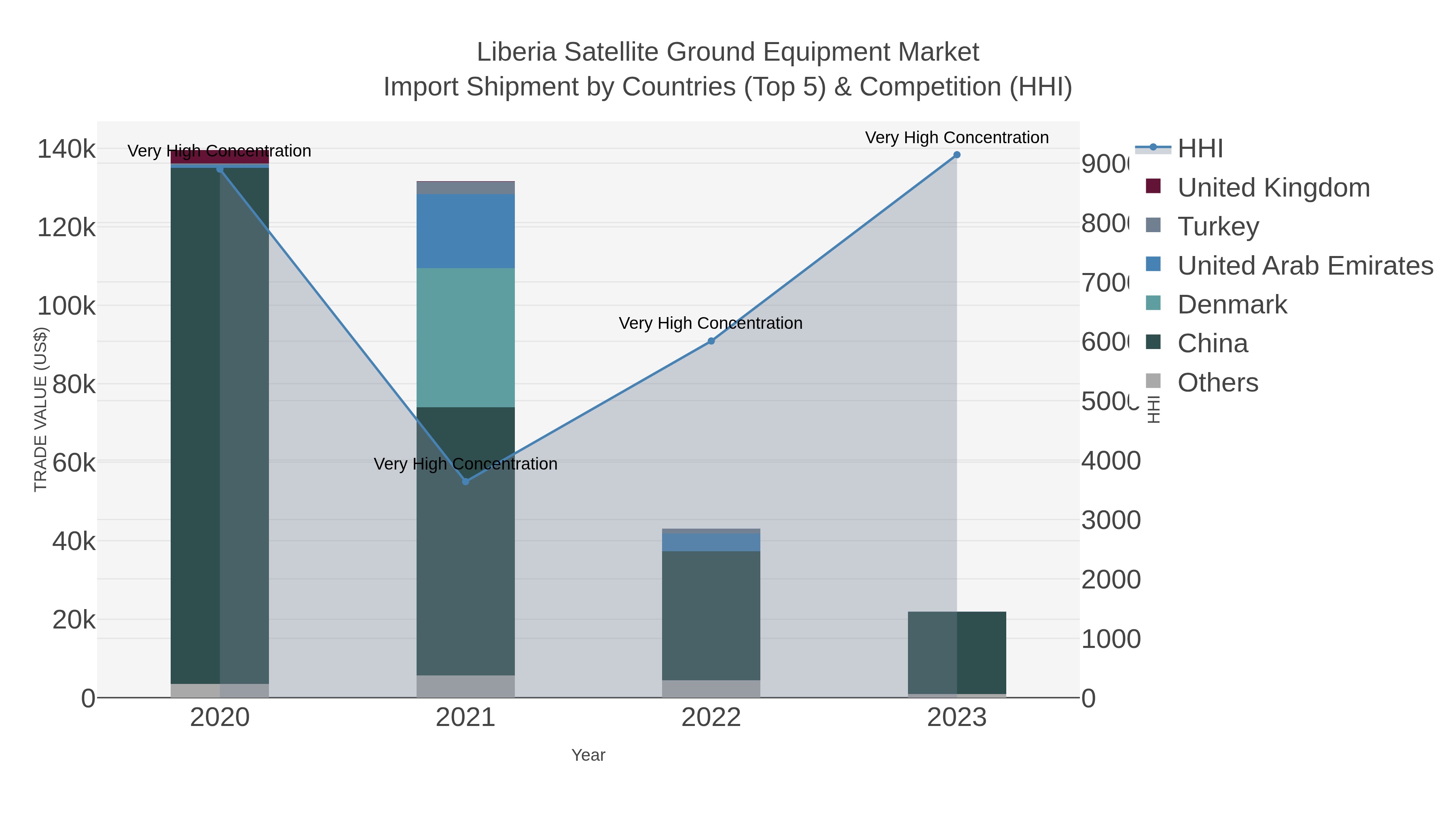 Liberia Satellite Ground Equipment Market Import Shipment by Countries (Top 5) & Competition (HHI)