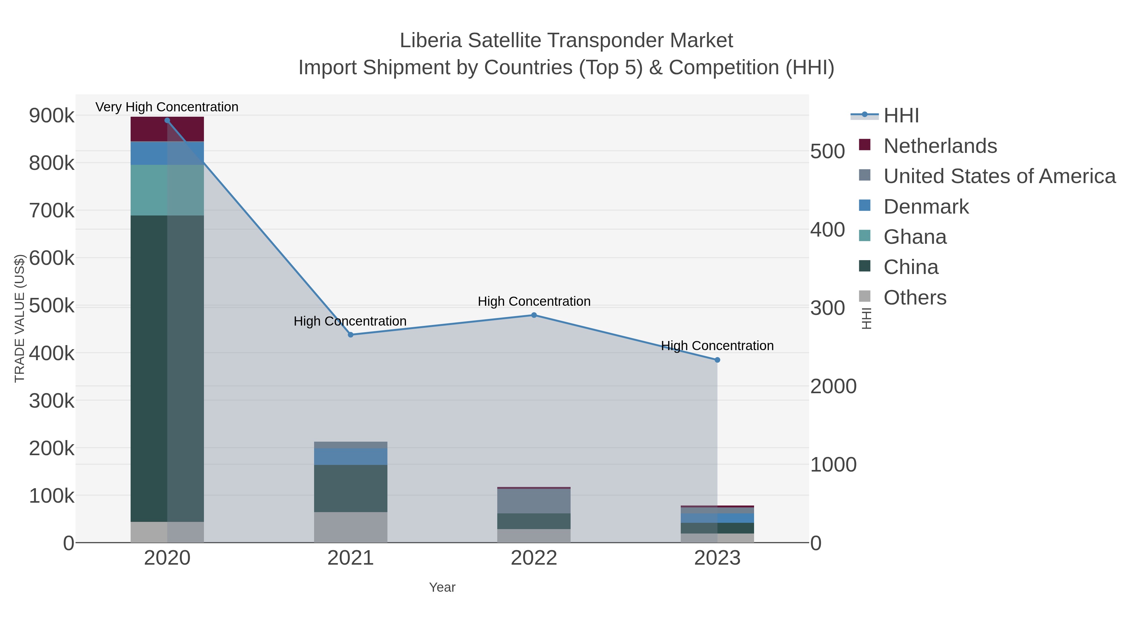 Liberia Satellite Transponder Market Import Shipment by Countries (Top 5) & Competition (HHI)
