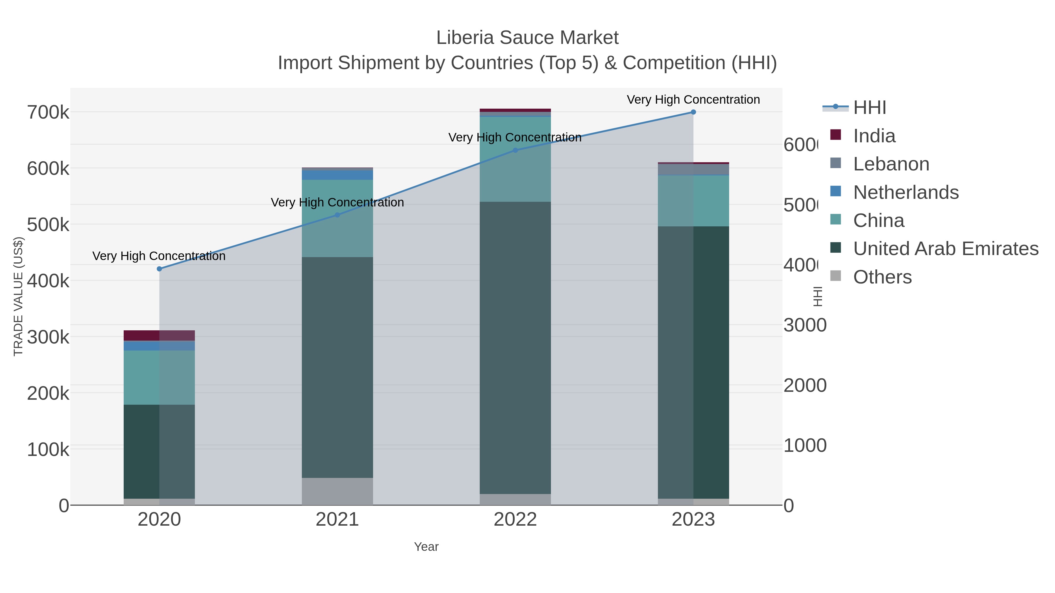 Liberia Sauce Market Import Shipment by Countries (Top 5) & Competition (HHI)