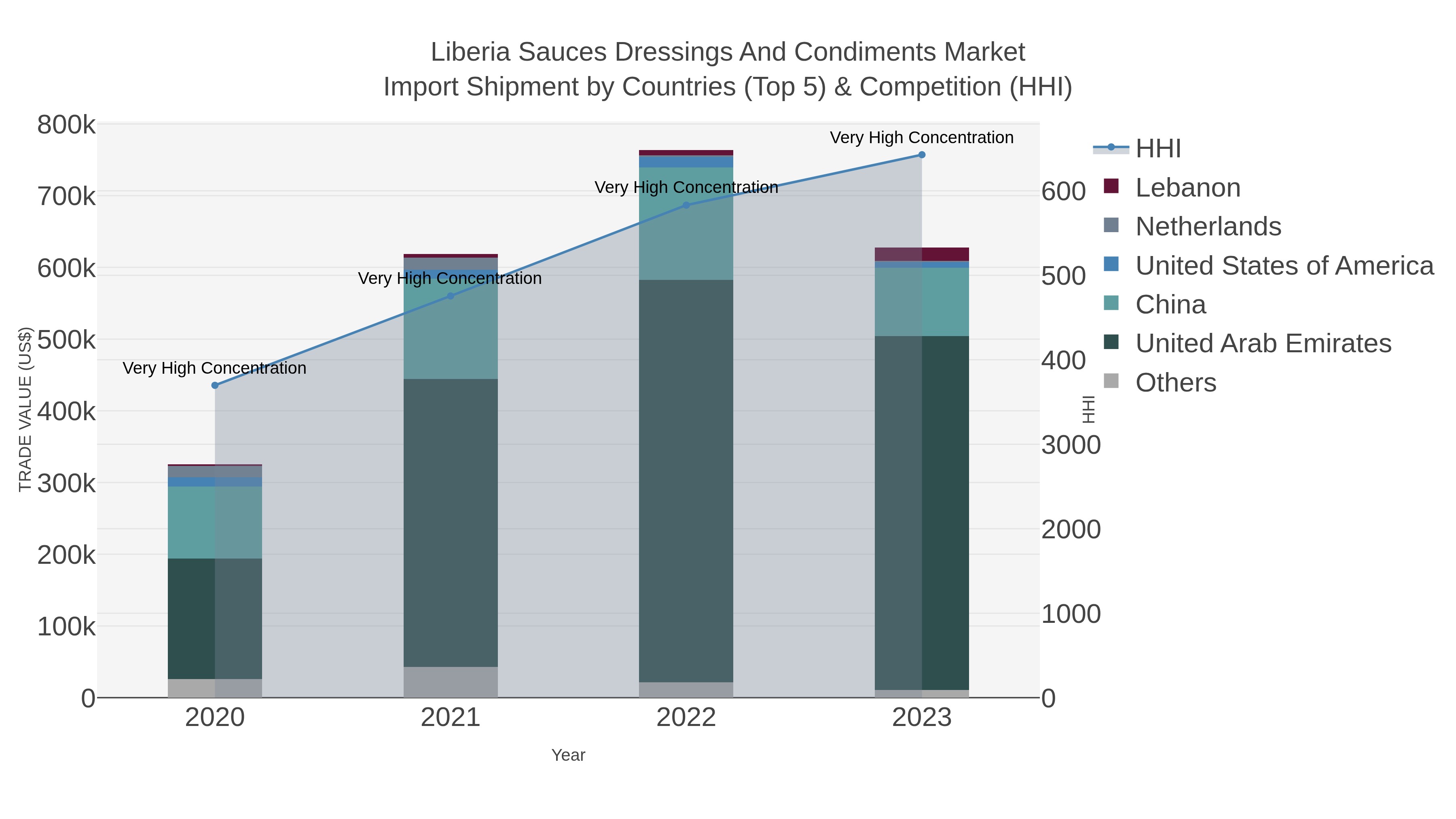 Liberia Sauces Dressings And Condiments Market Import Shipment by Countries (Top 5) & Competition (HHI)