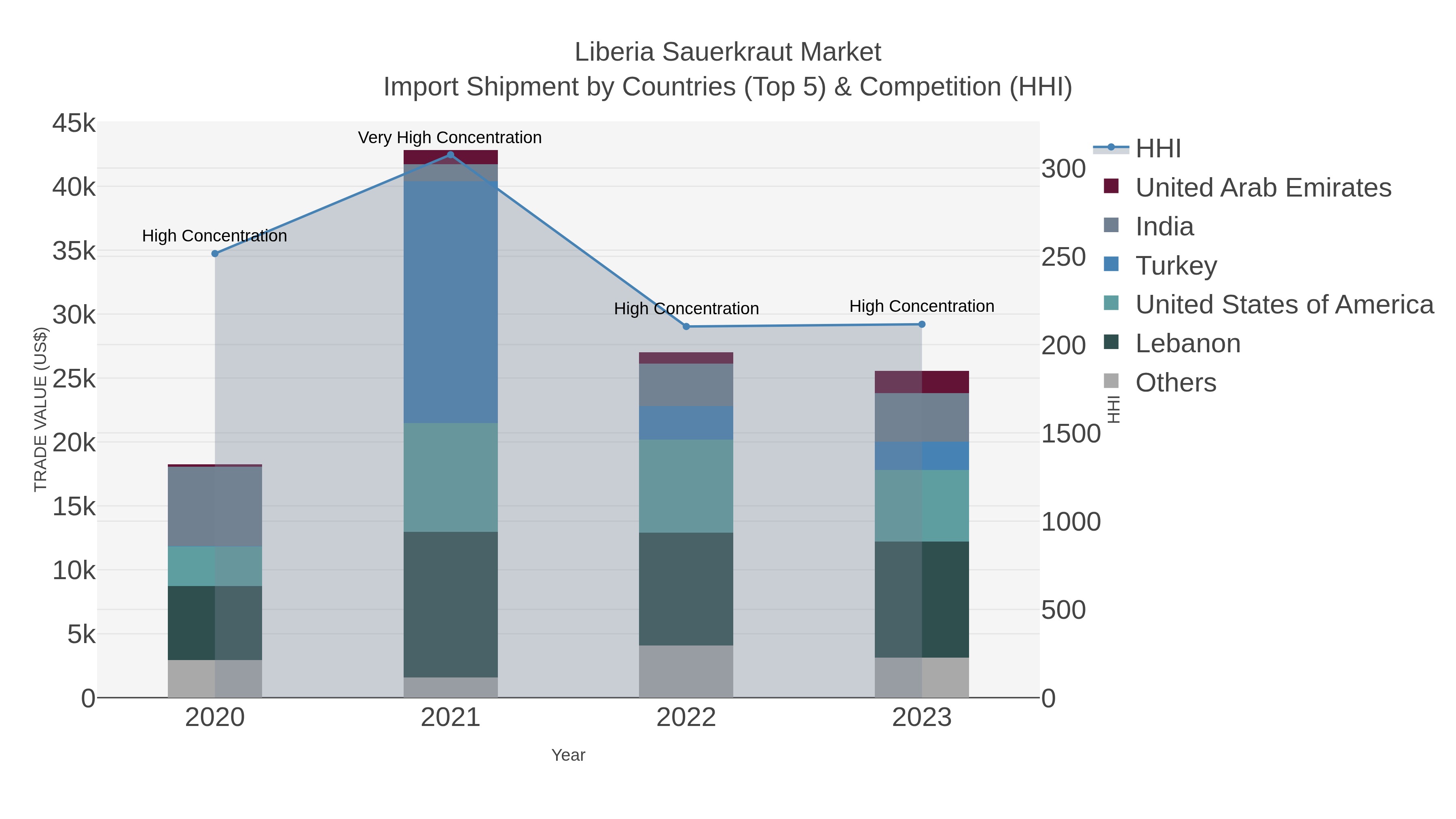 Liberia Sauerkraut Market Import Shipment by Countries (Top 5) & Competition (HHI)