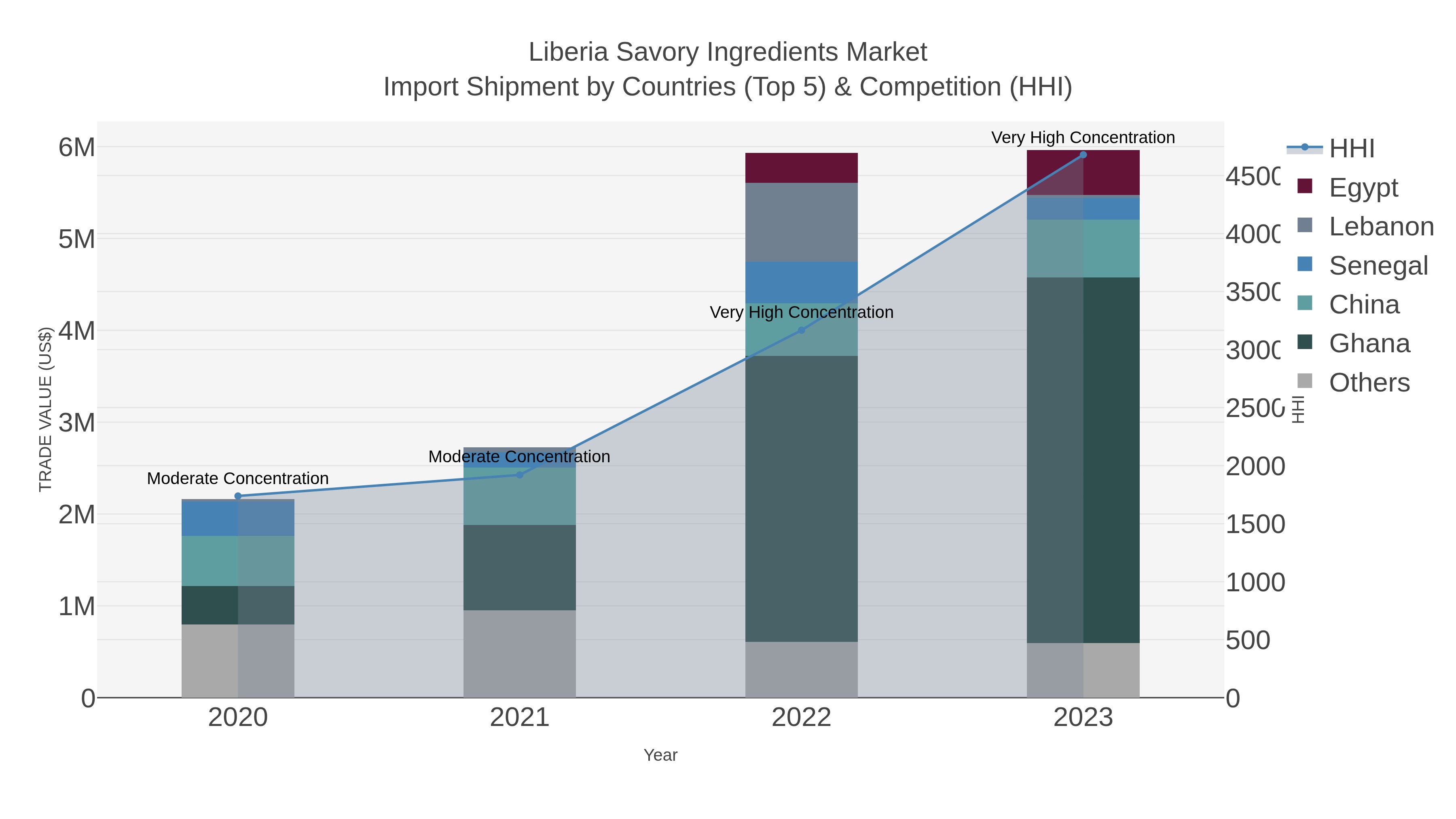 Liberia Savory Ingredients Market Import Shipment by Countries (Top 5) & Competition (HHI)