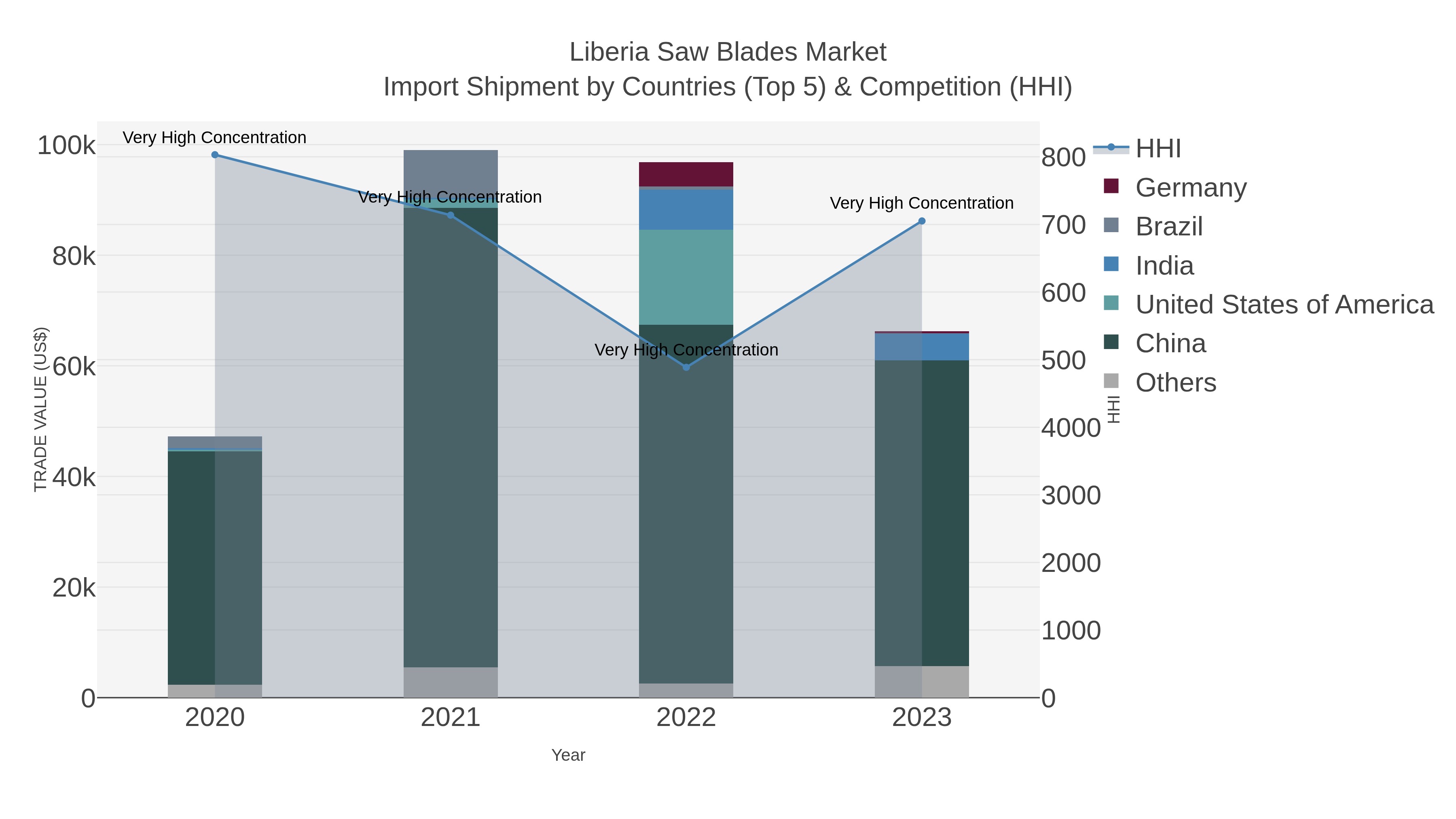 Liberia Saw Blades Market Import Shipment by Countries (Top 5) & Competition (HHI)