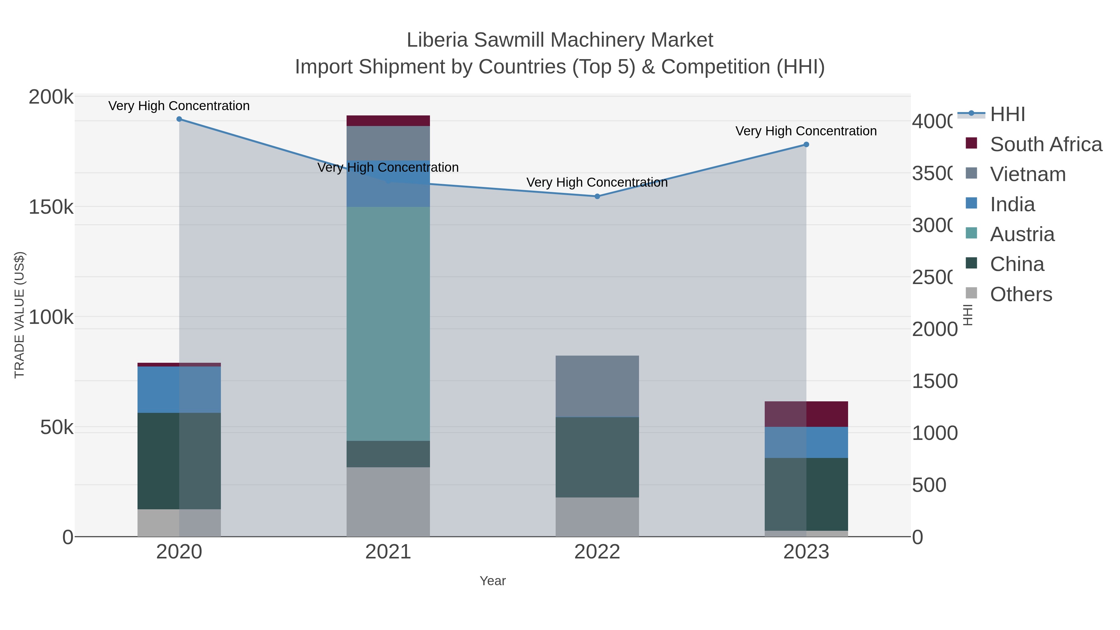 Liberia Sawmill Machinery Market Import Shipment by Countries (Top 5) & Competition (HHI)