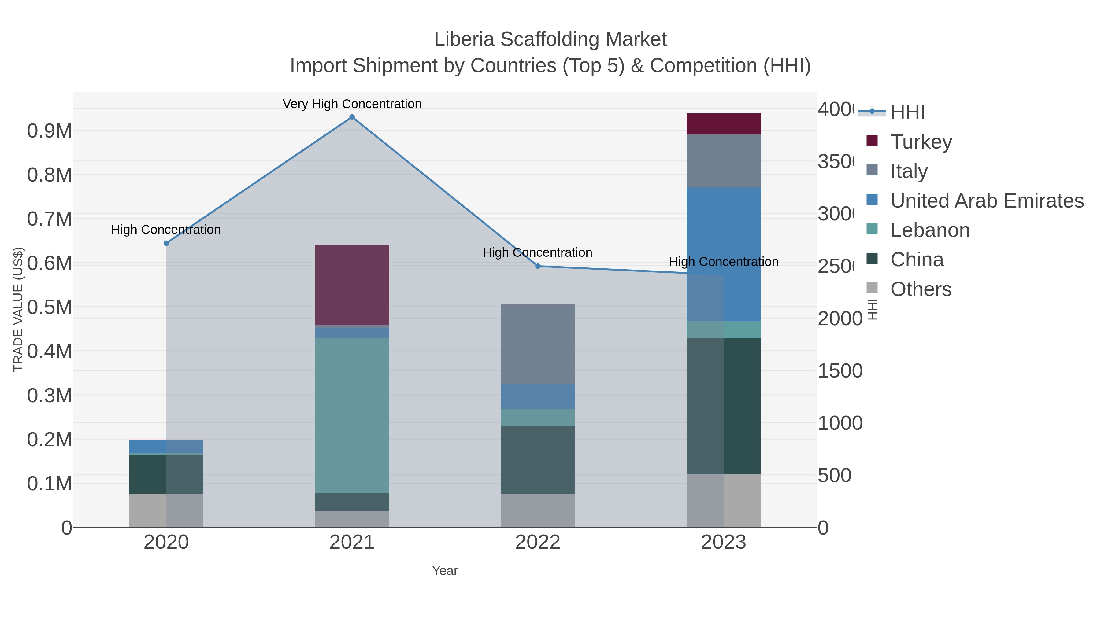 Liberia Scaffolding Market Import Shipment by Countries (Top 5) & Competition (HHI)