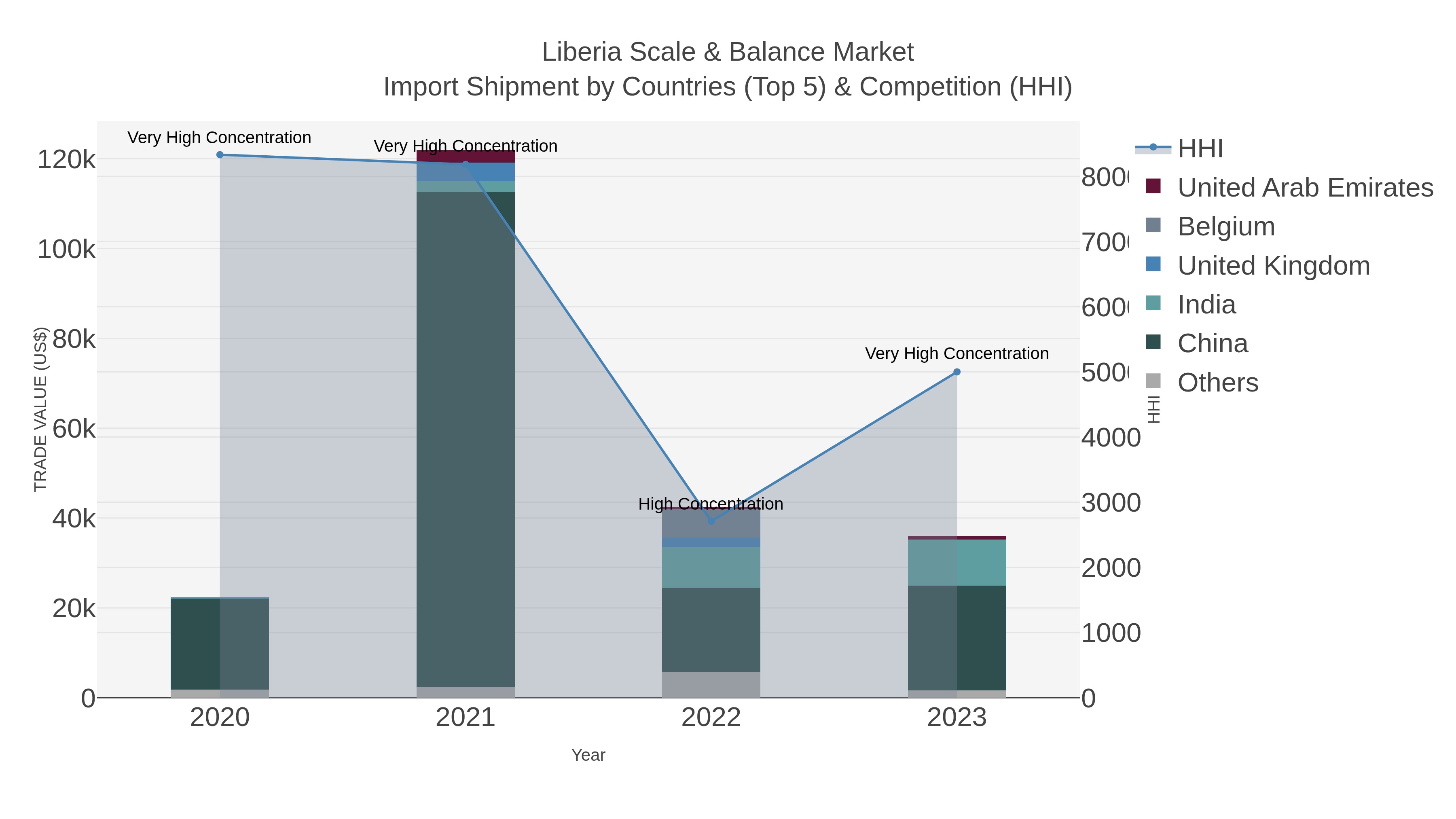 Liberia Scale & Balance Market Import Shipment by Countries (Top 5) & Competition (HHI)