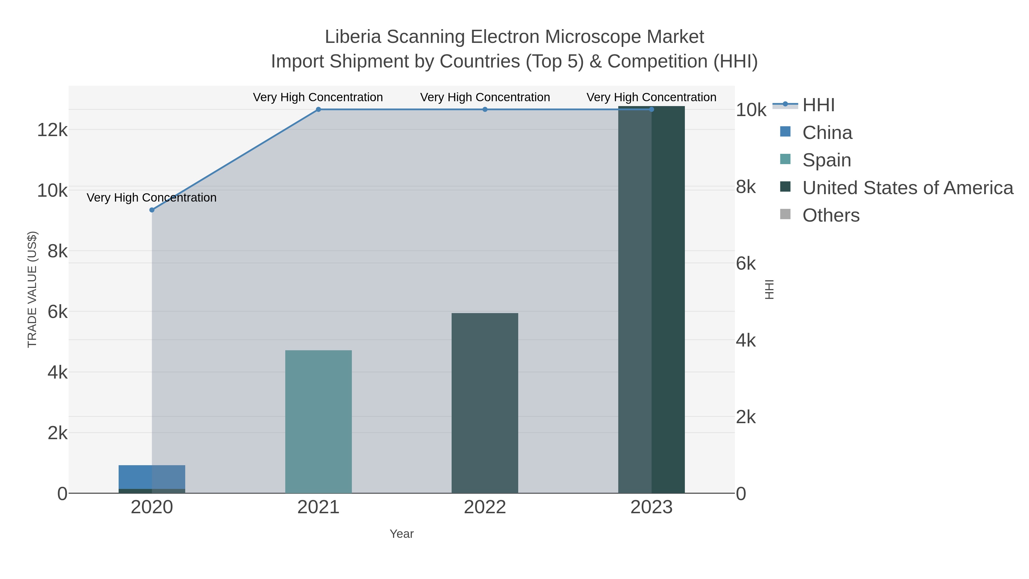 Liberia Scanning Electron Microscope Market Import Shipment by Countries (Top 5) & Competition (HHI)