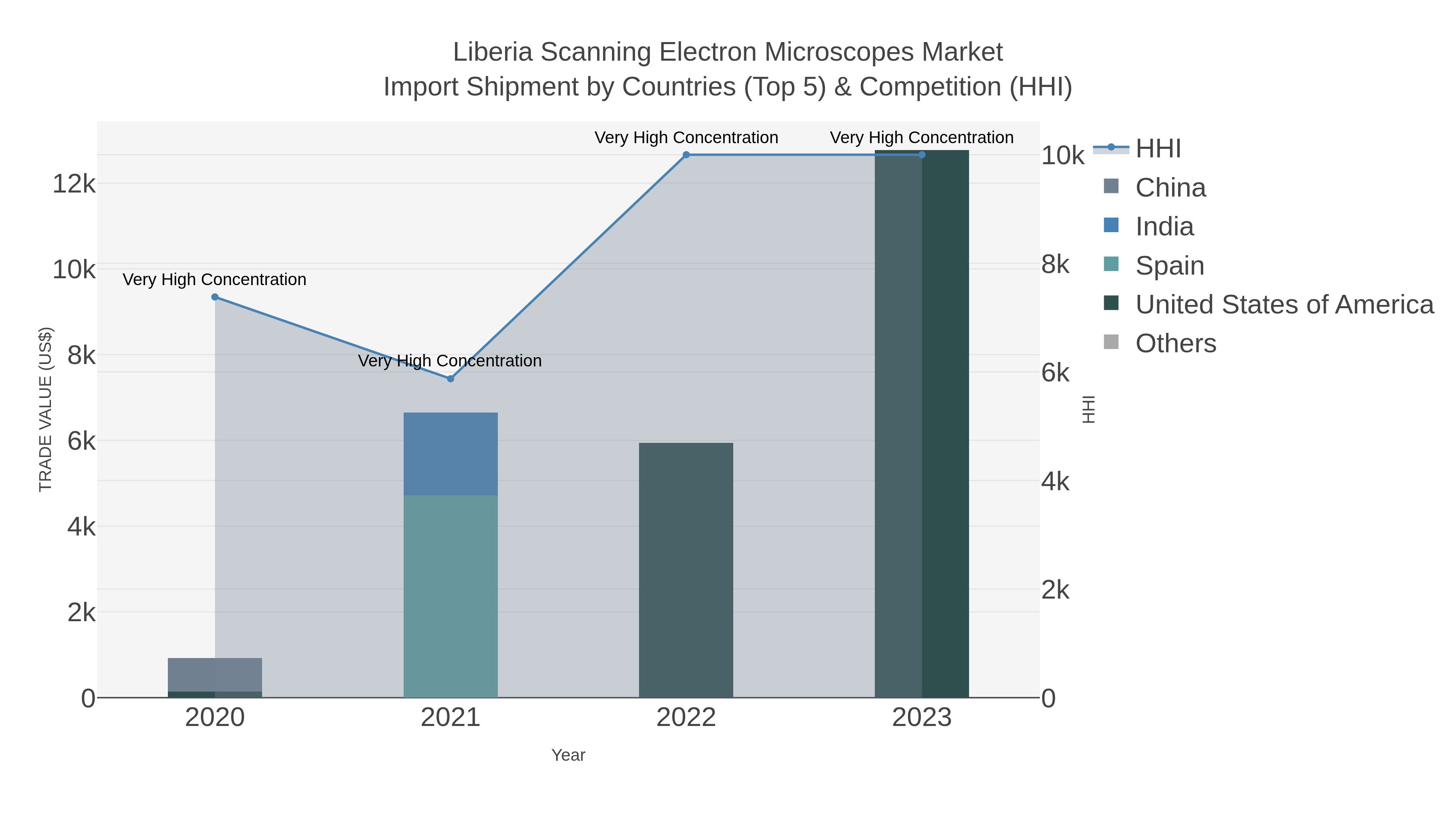 Liberia Scanning Electron Microscopes Market Import Shipment by Countries (Top 5) & Competition (HHI)