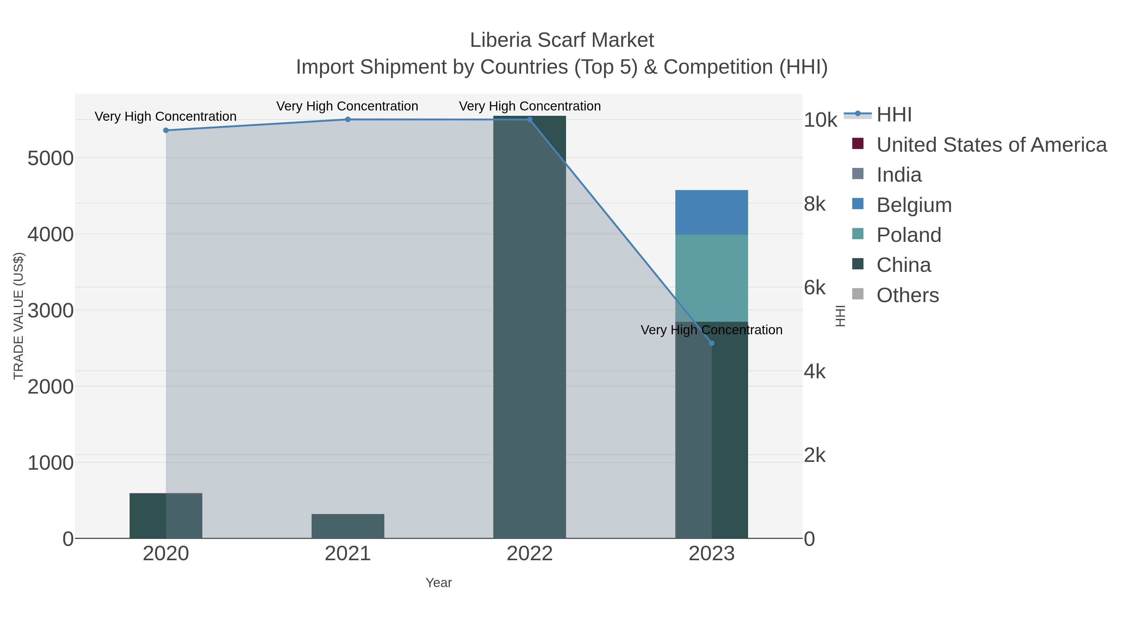 Liberia Scarf Market Import Shipment by Countries (Top 5) & Competition (HHI)