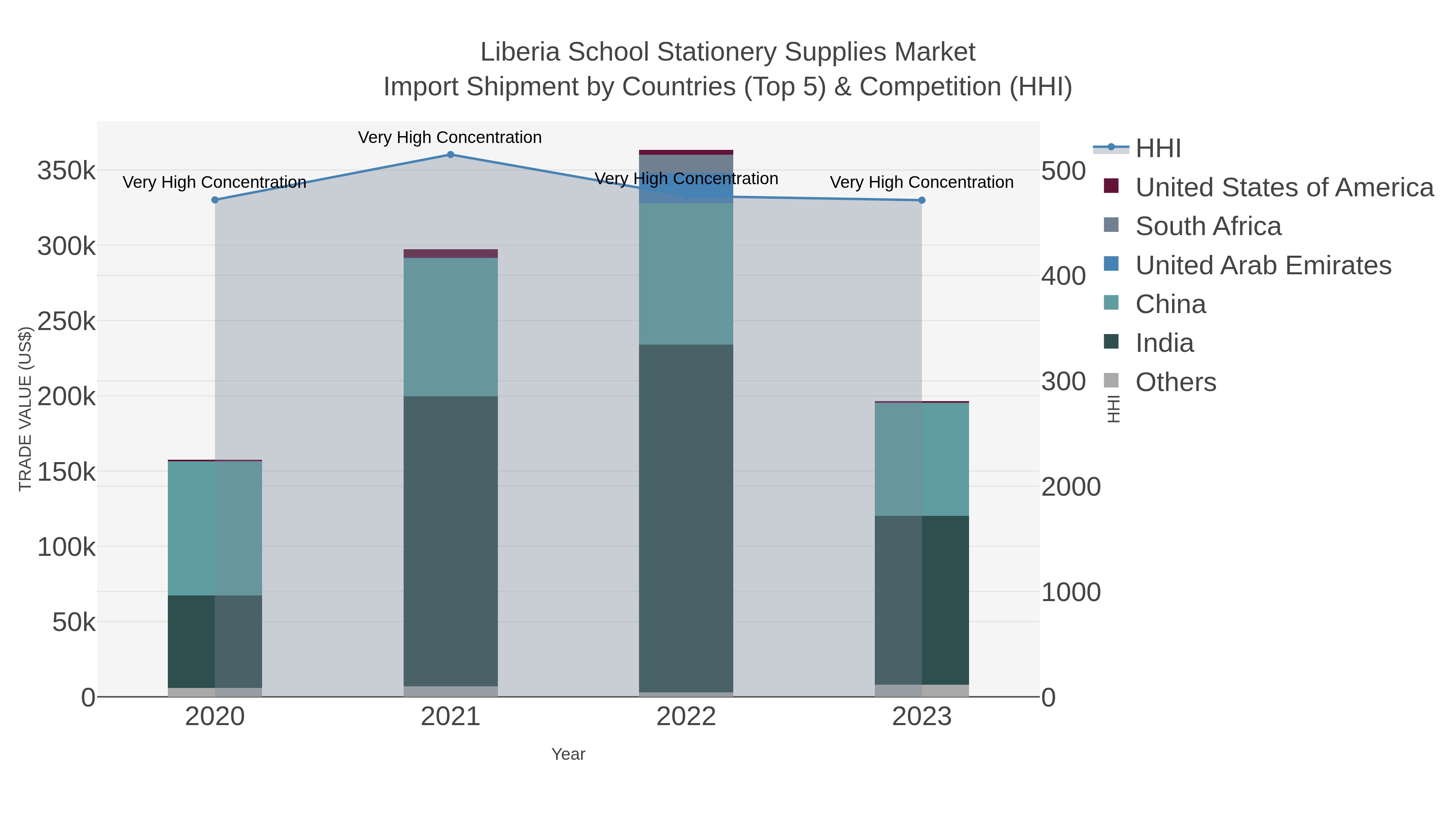Liberia School Stationery Supplies Market Import Shipment by Countries (Top 5) & Competition (HHI)