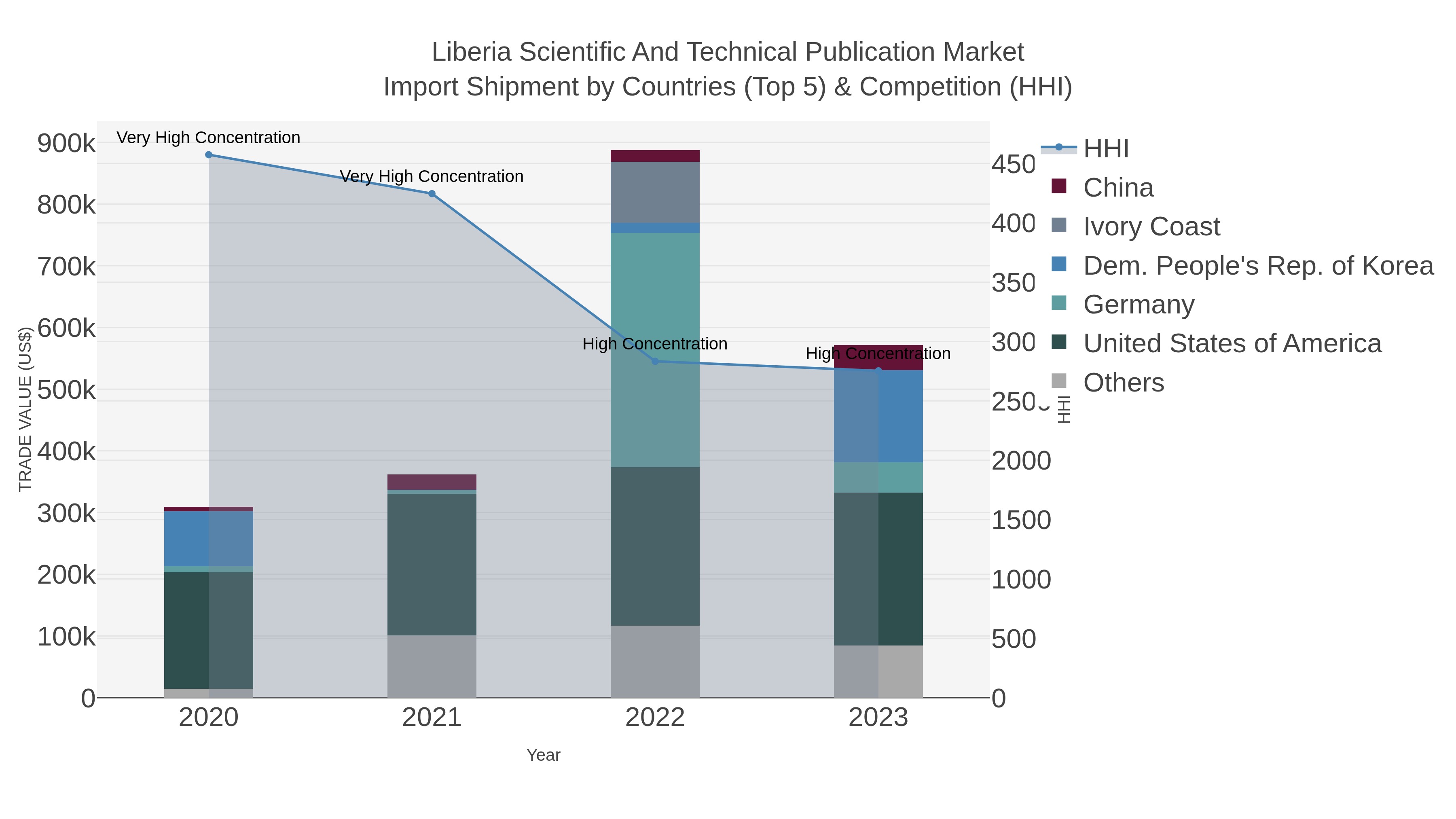 Liberia Scientific And Technical Publication Market Import Shipment by Countries (Top 5) & Competition (HHI)