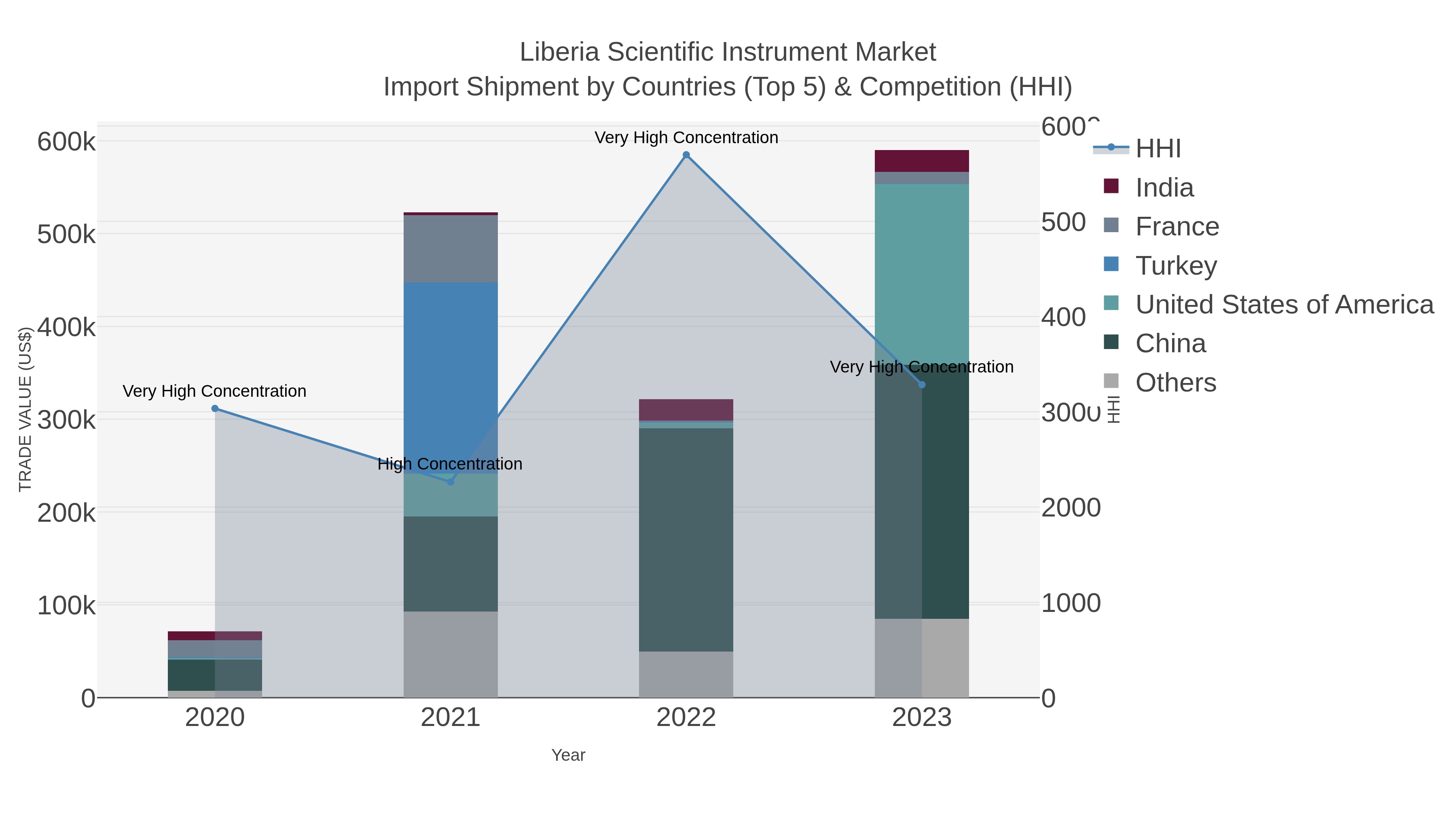 Liberia Scientific Instrument Market Import Shipment by Countries (Top 5) & Competition (HHI)